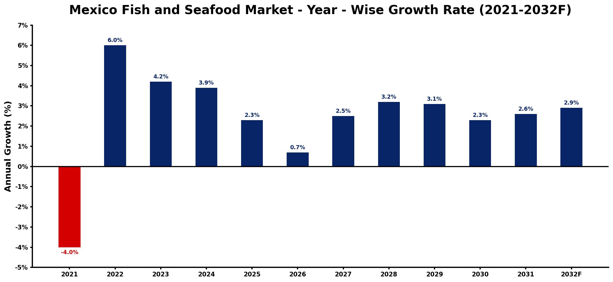 Mexico Fish and Seafood Market Year-wise Growth Rate and Key Drivers