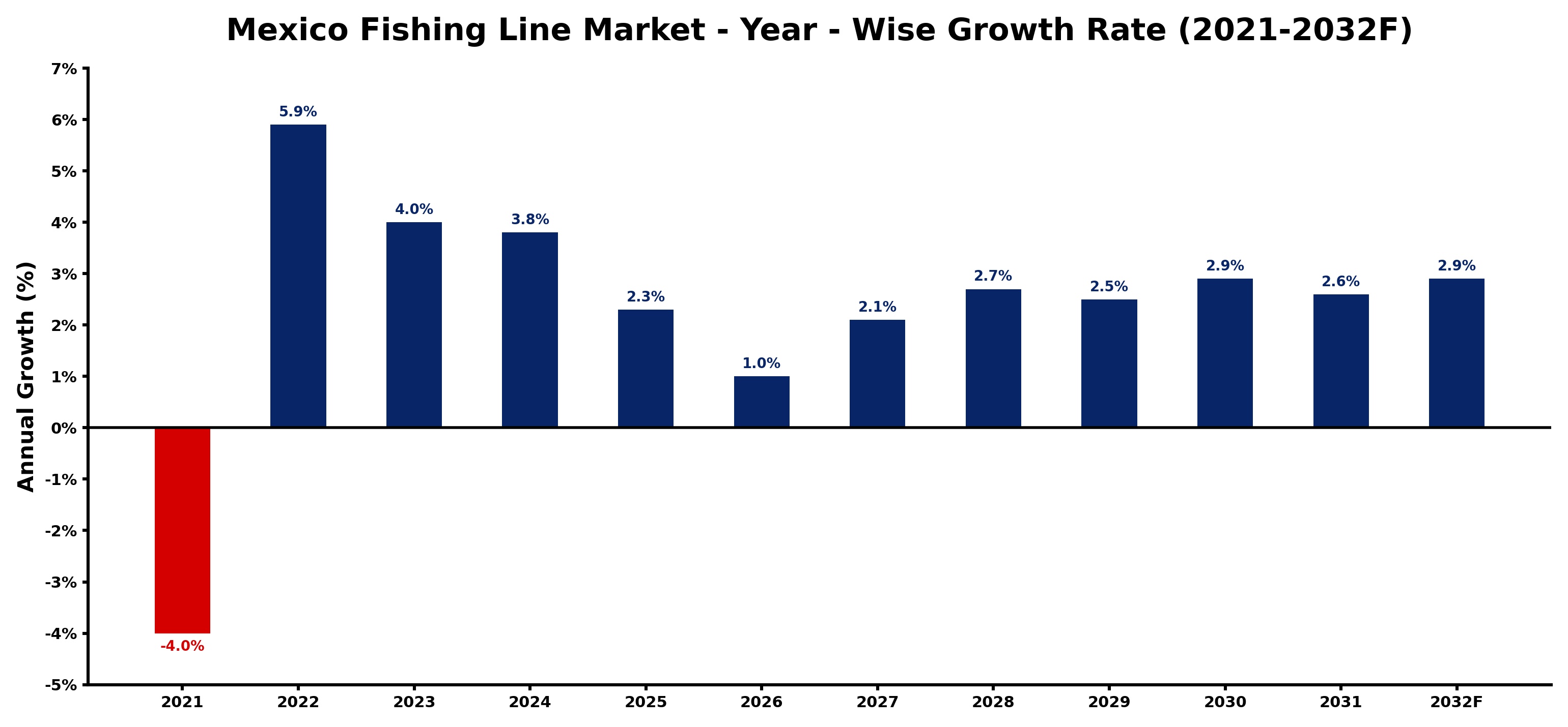 Mexico Fishing Line Market Year-wise Growth Rate and Key Drivers