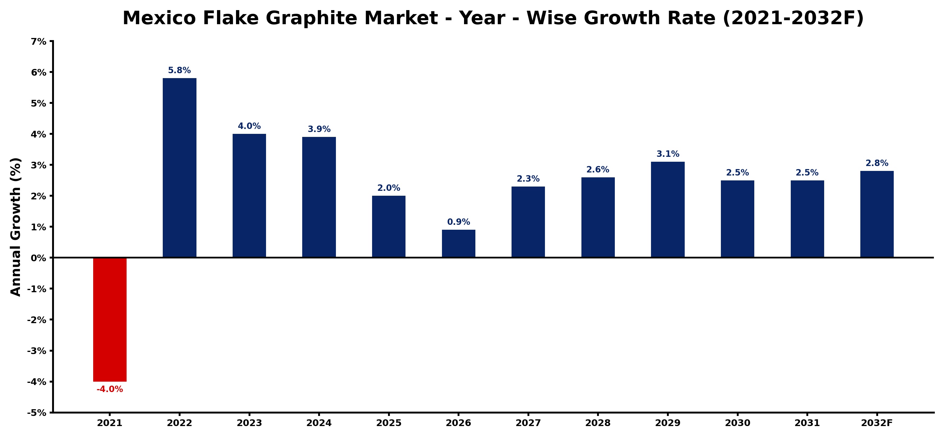 Mexico Flake Graphite Market Year-wise Growth Rate and Key Drivers