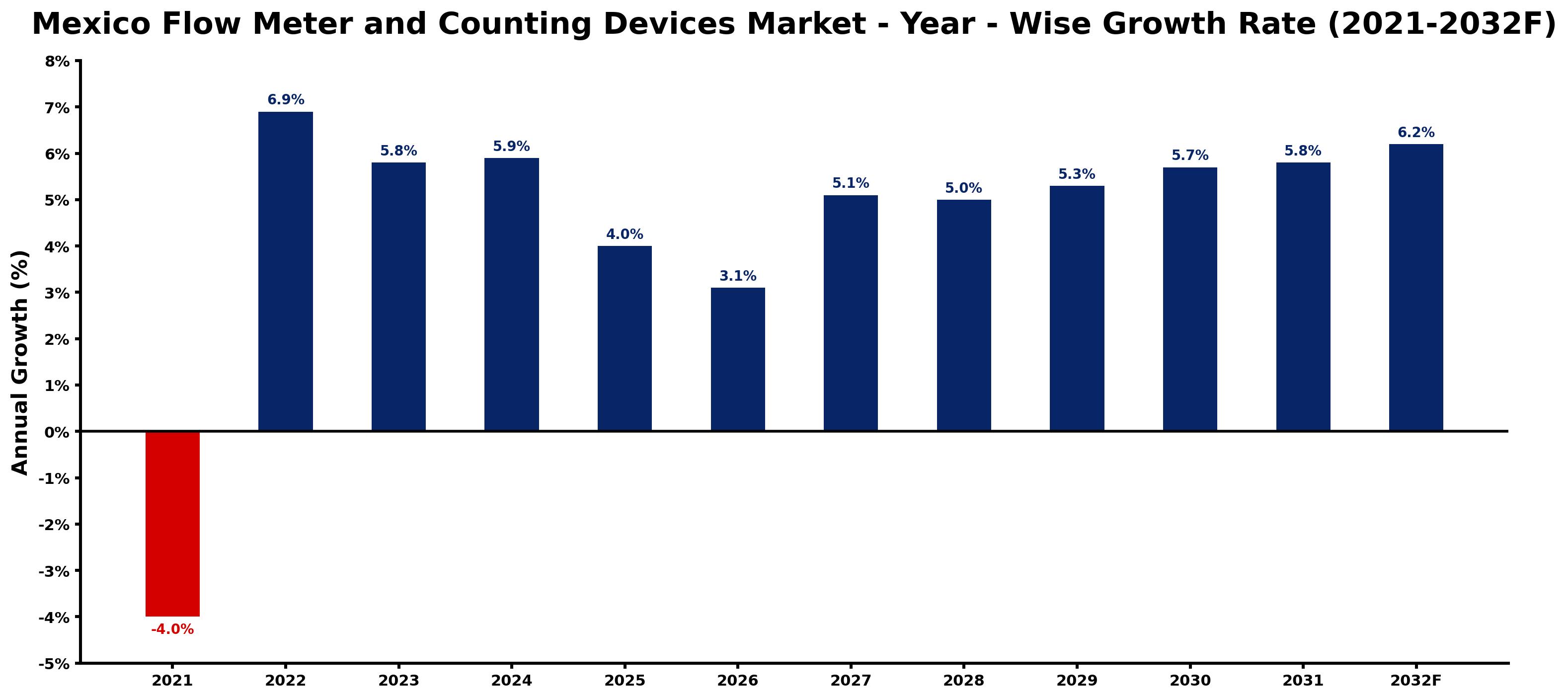 Mexico Flow Meter and Counting Devices Market Year-wise Growth Rate and Key Drivers