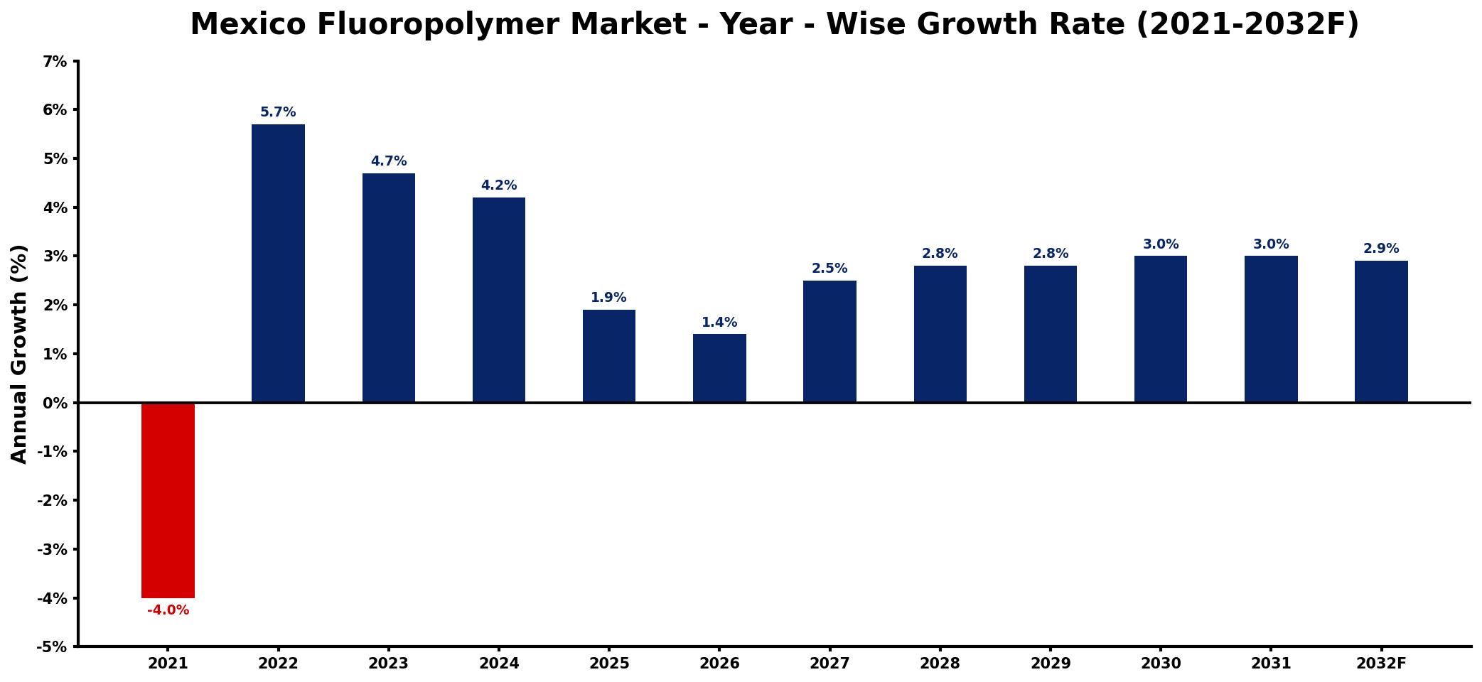 Mexico Fluoropolymer Market Year-wise Growth Rate and Key Drivers