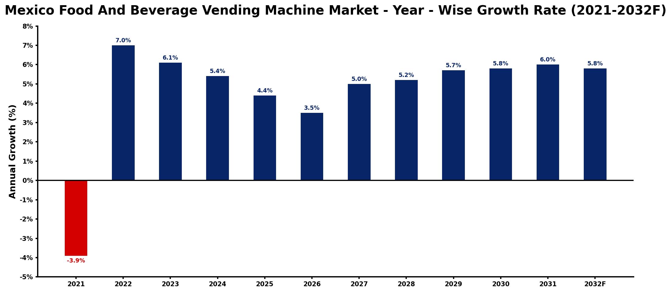 Mexico Food And Beverage Vending Machine Market Year-wise Growth Rate and Key Drivers