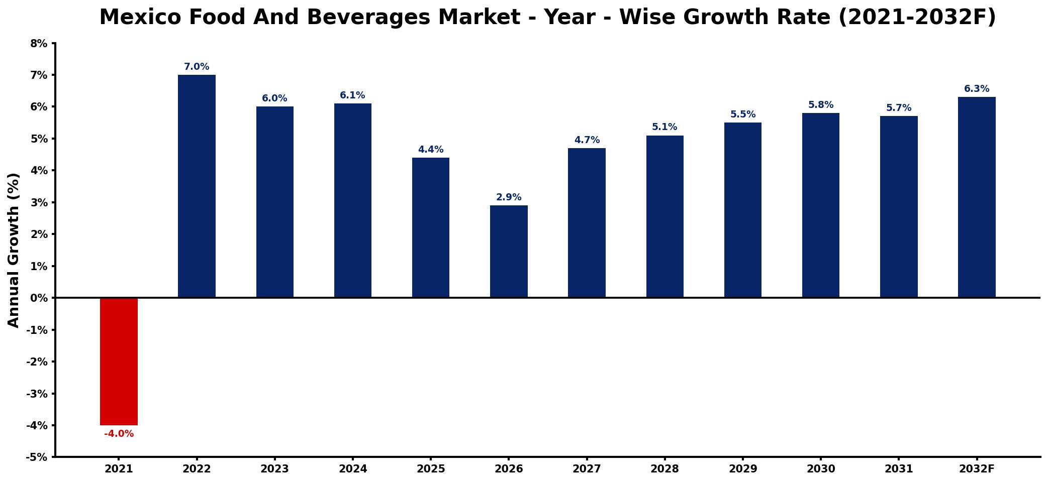 Mexico Food And Beverages Market Year-wise Growth Rate and Key Drivers