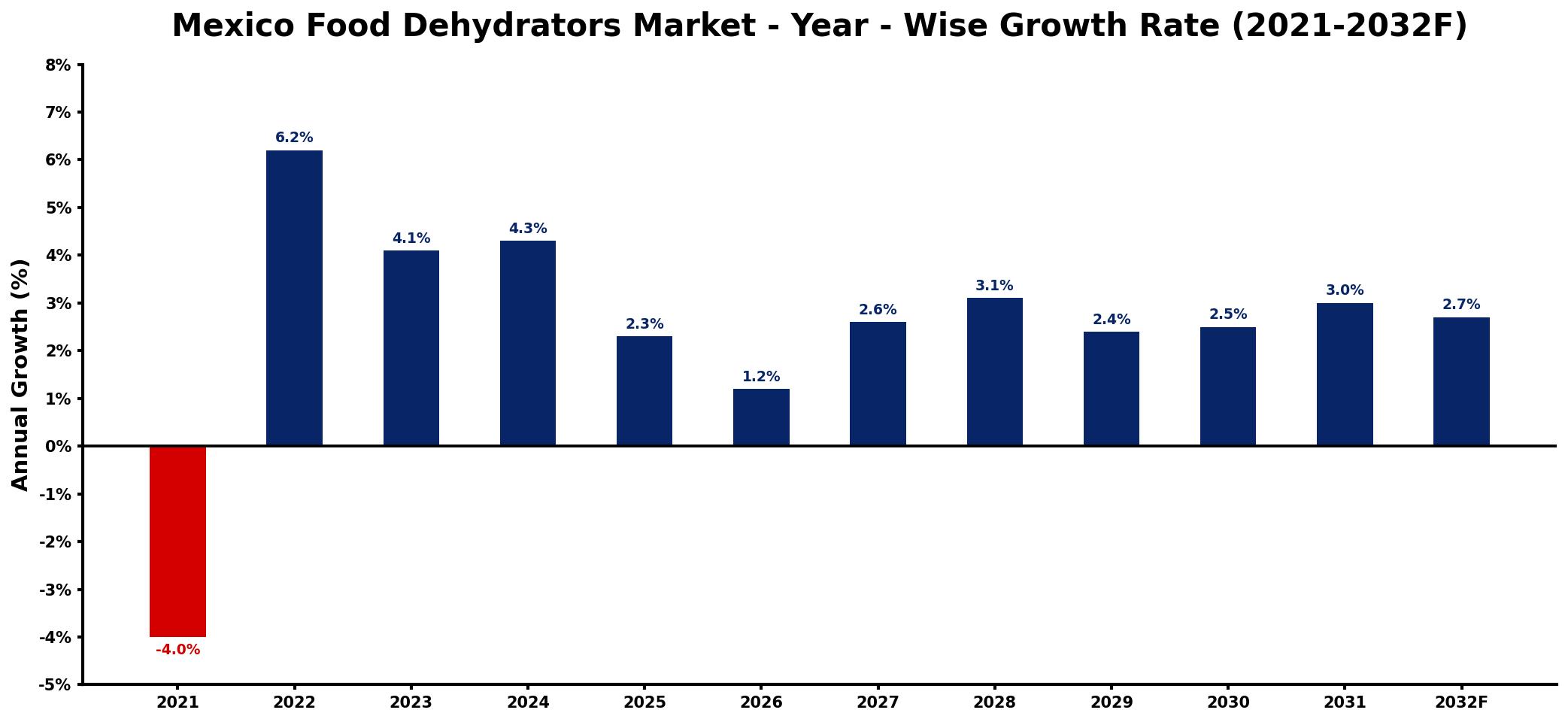 Mexico Food Dehydrators Market Year-wise Growth Rate and Key Drivers