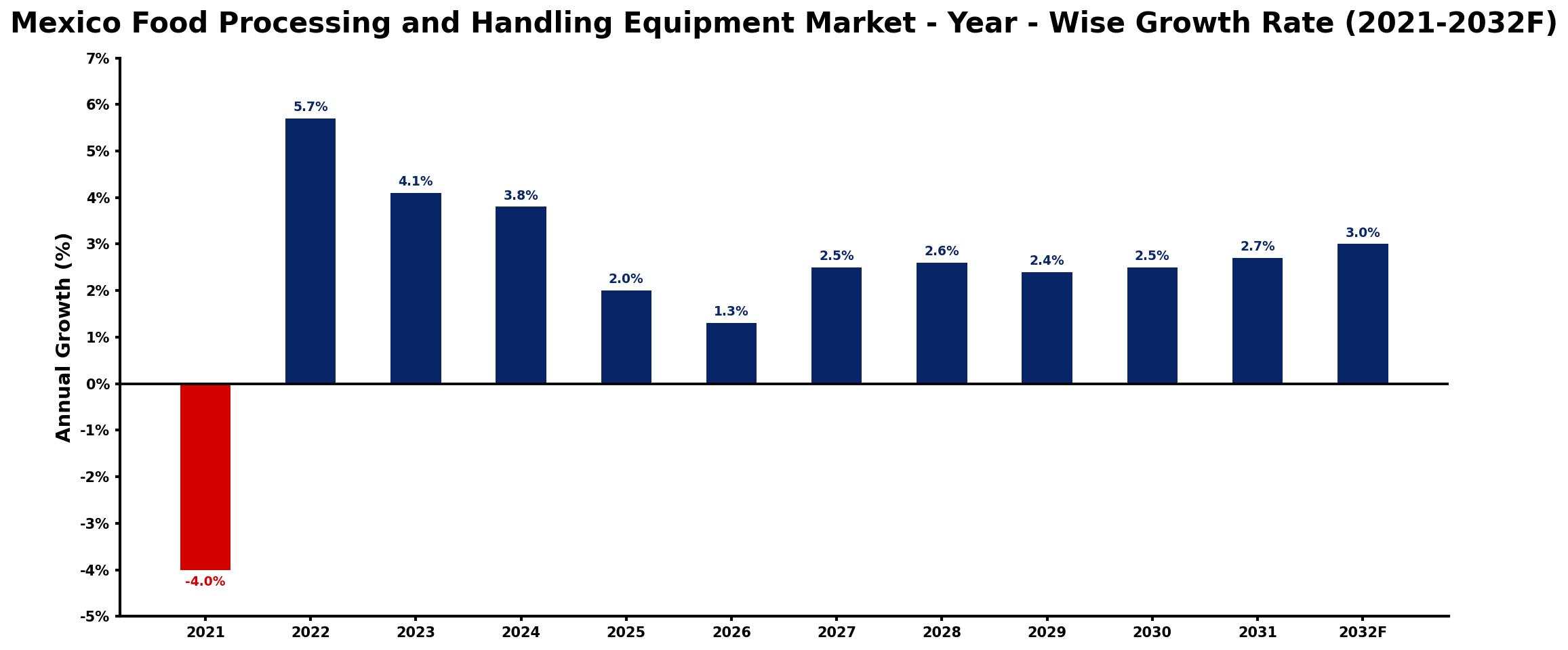 Mexico Food Processing and Handling Equipment Market Year-wise Growth Rate and Key Drivers