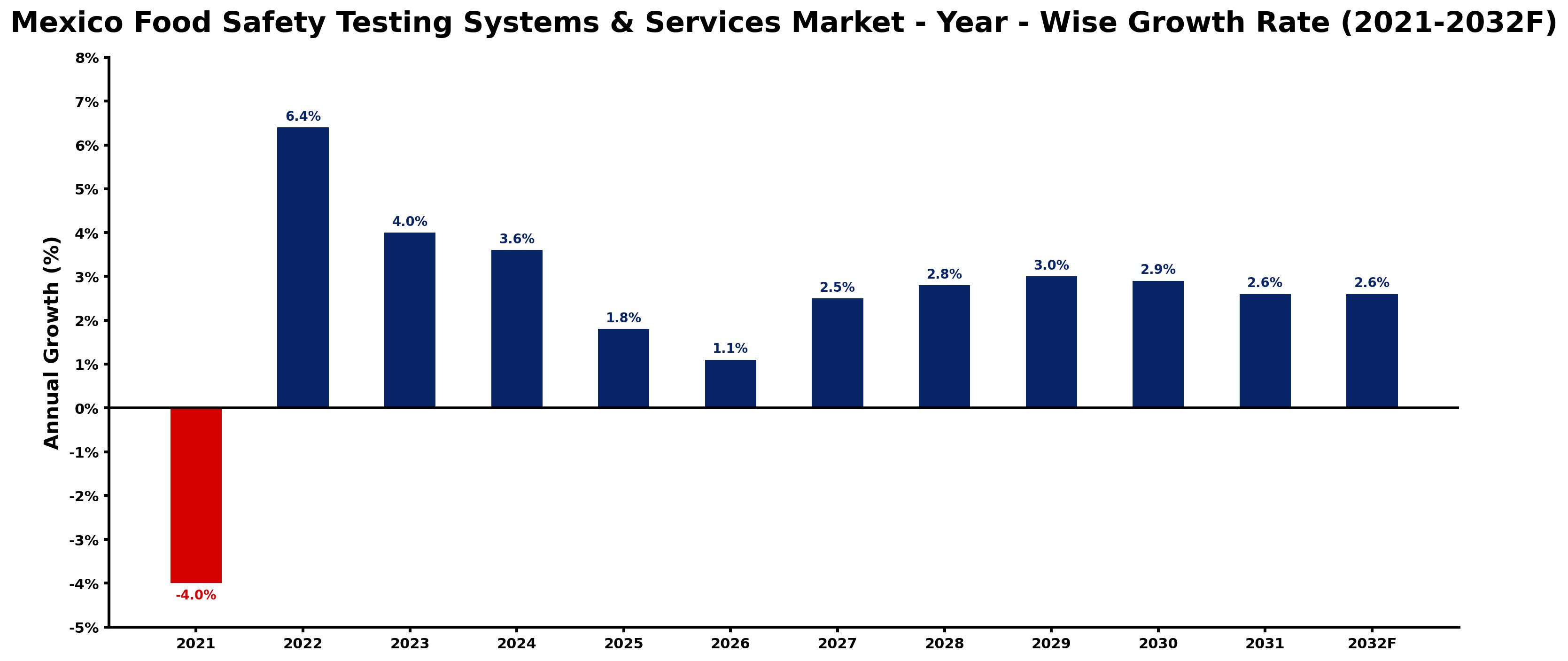 Mexico Food Safety Testing Systems & Services Market Year-wise Growth Rate and Key Drivers