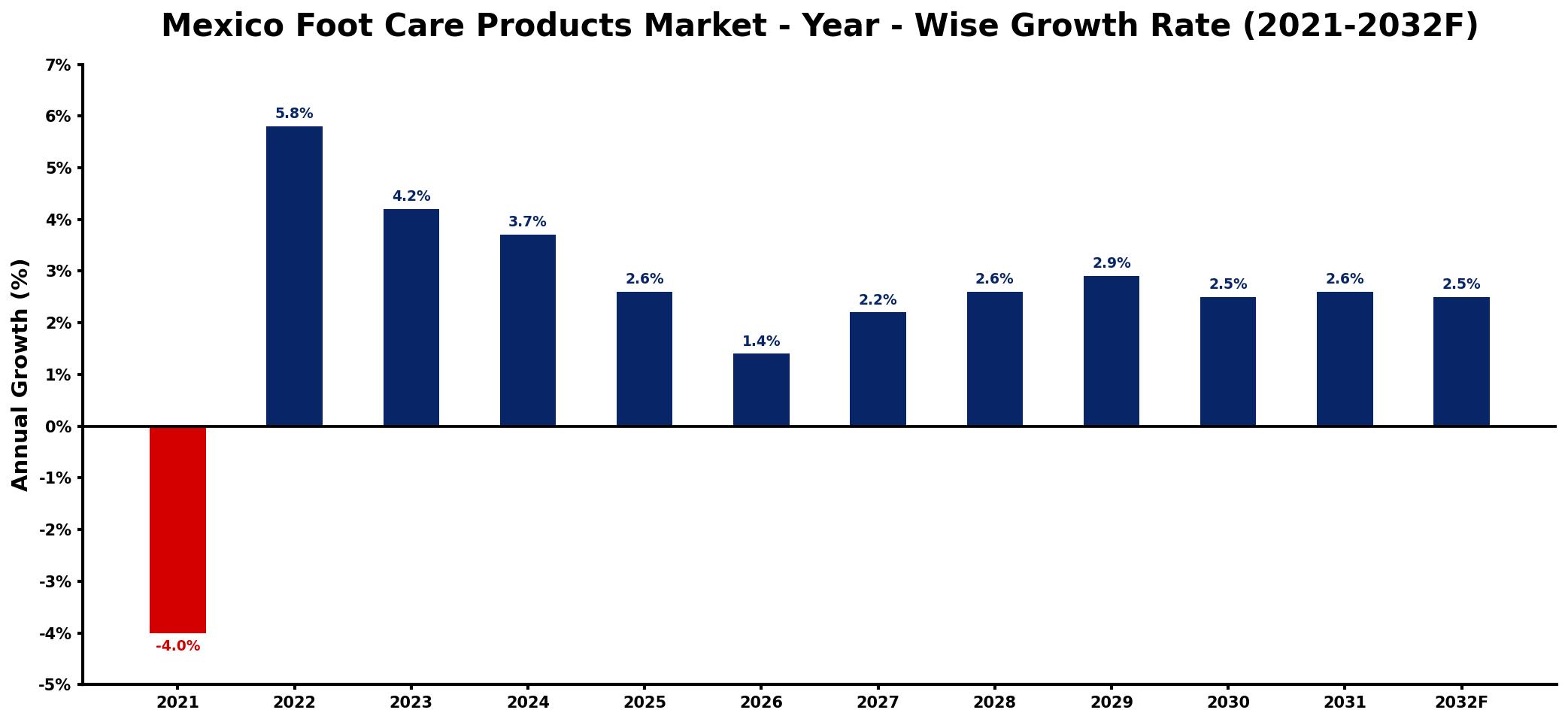 Mexico Foot Care Products Market Year-wise Growth Rate and Key Drivers
