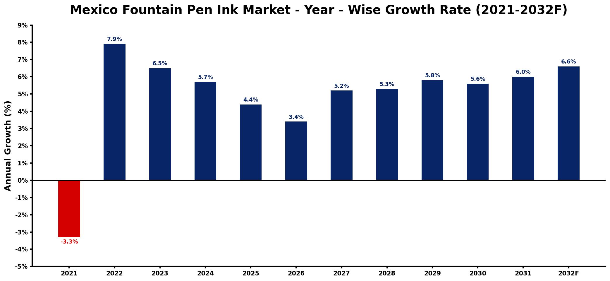 Mexico Fountain Pen Ink Market Year-wise Growth Rate and Key Drivers