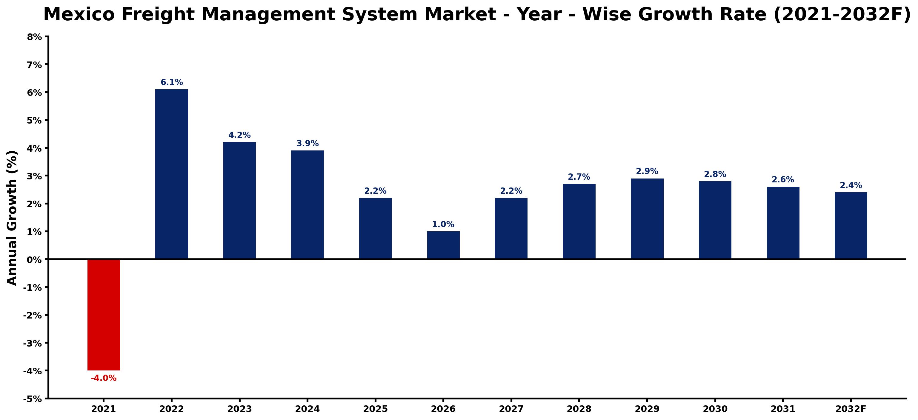 Mexico Freight Management System Market Year-wise Growth Rate and Key Drivers