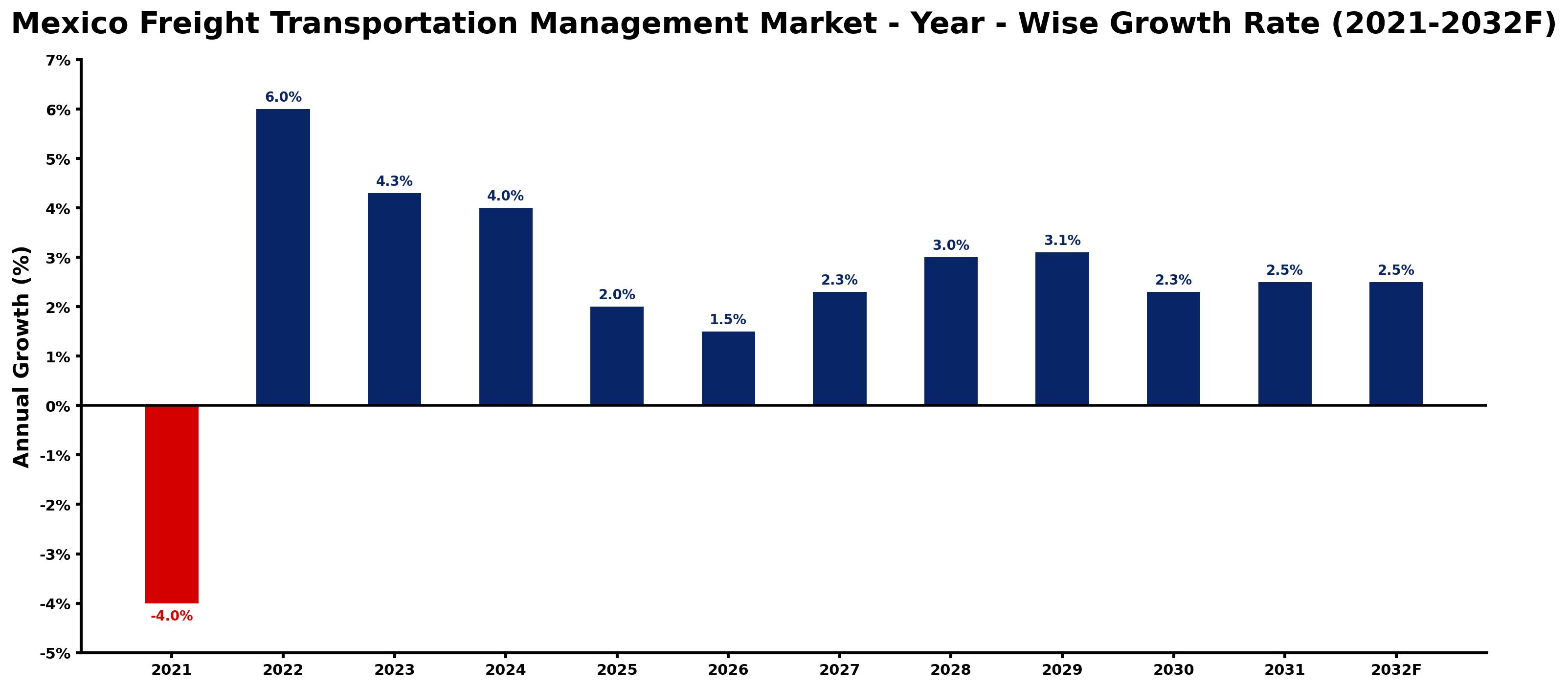 Mexico Freight Transportation Management Market Year-wise Growth Rate and Key Drivers