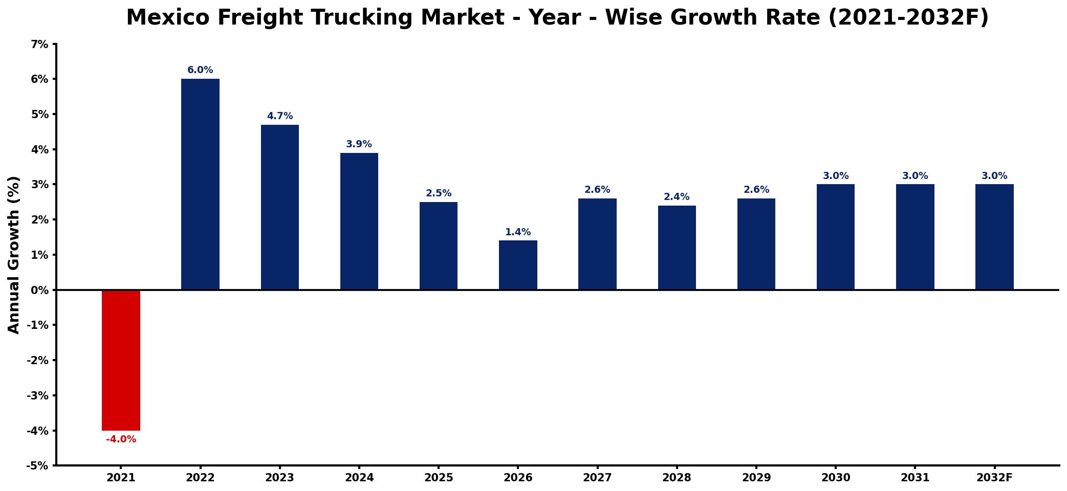Mexico Freight Trucking Market Year-wise Growth Rate and Key Drivers
