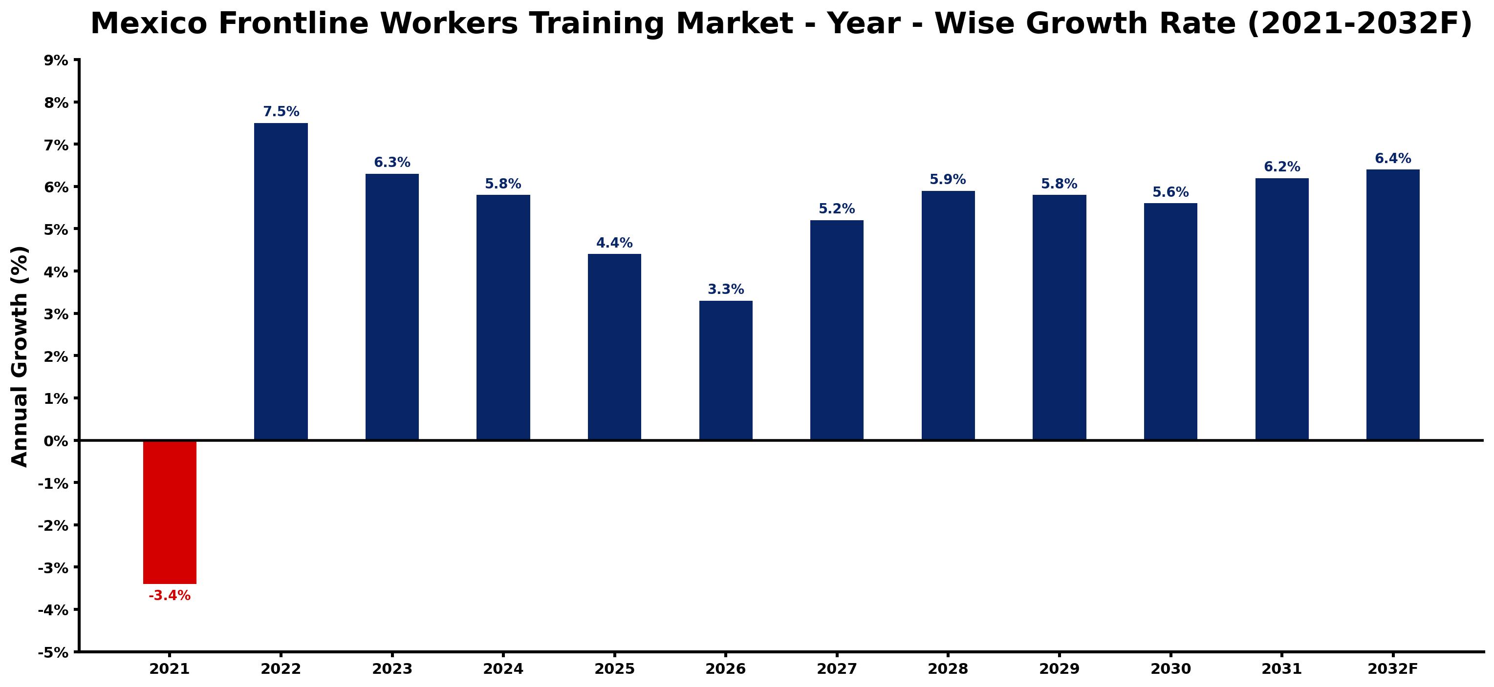 Mexico Frontline Workers Training Market Year-wise Growth Rate and Key Drivers