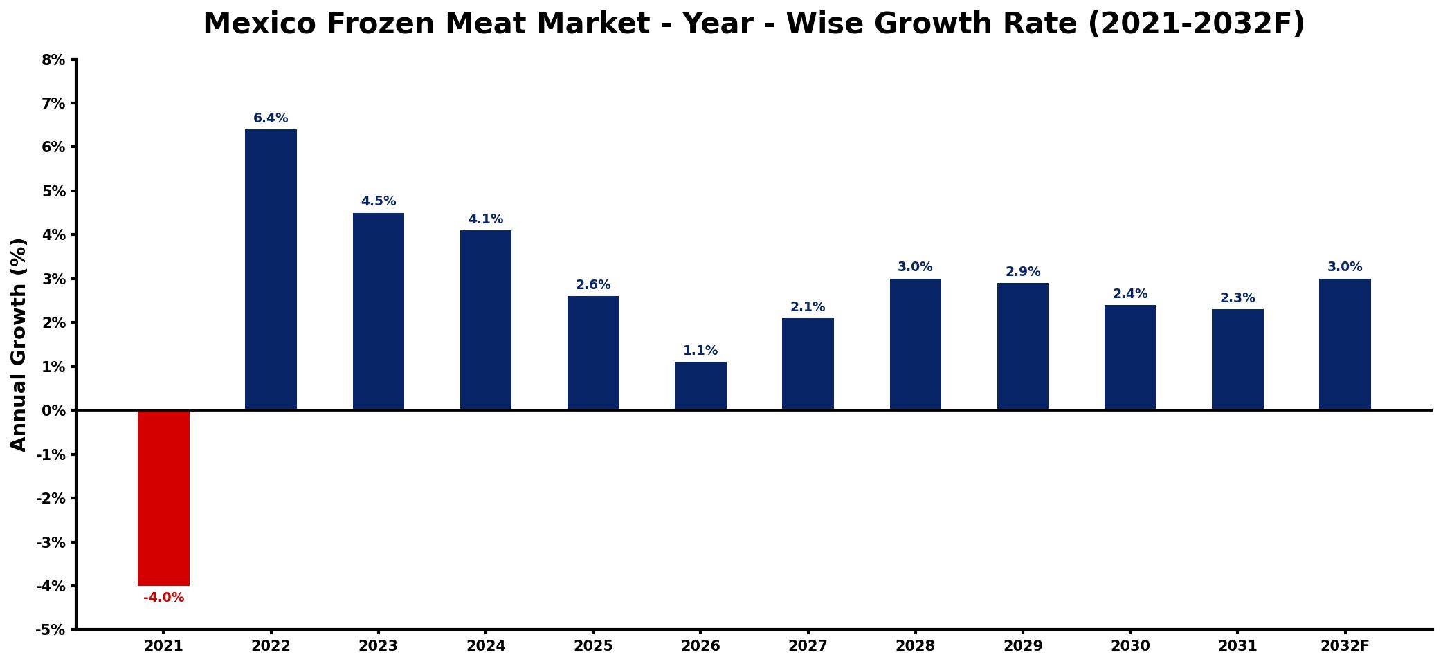 Mexico Frozen Meat Market Year-wise Growth Rate and Key Drivers
