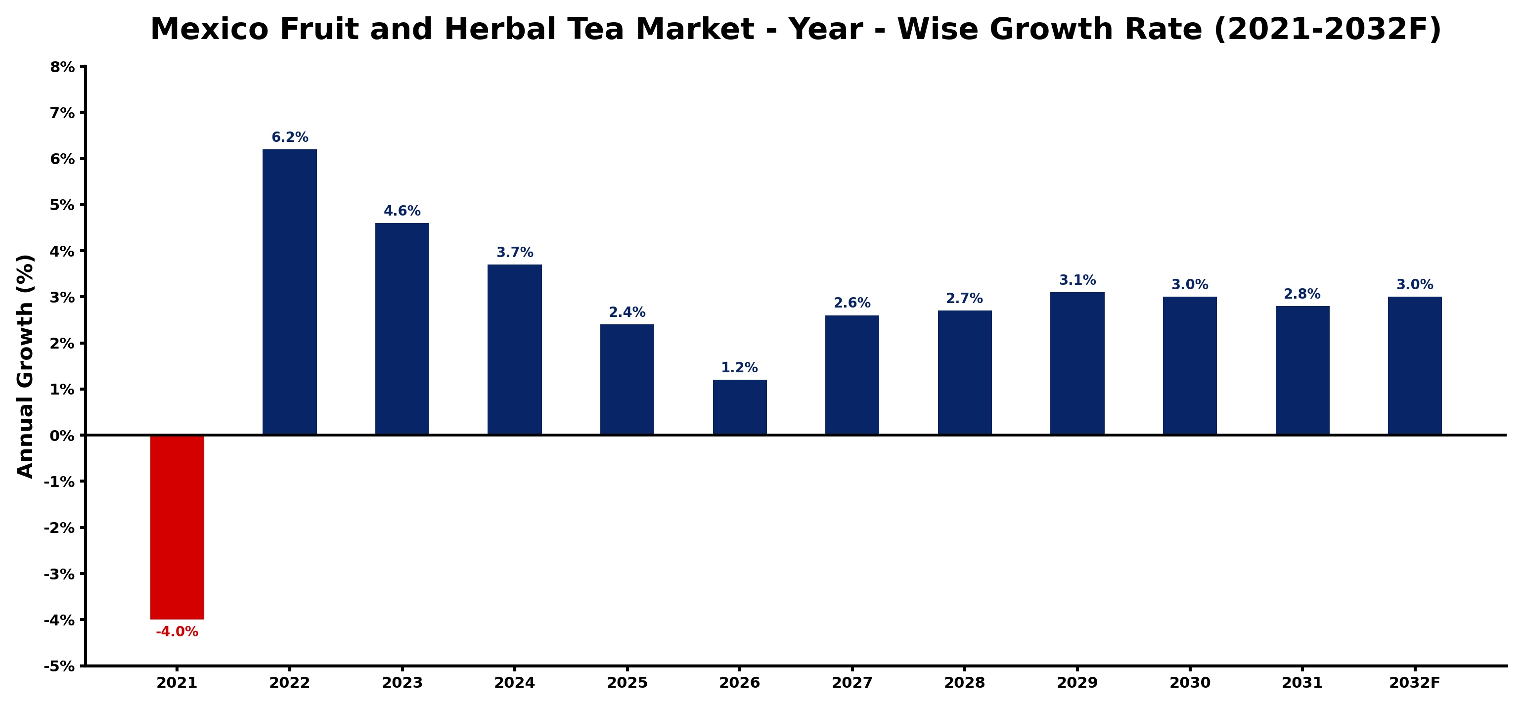 Mexico Fruit and Herbal Tea Market Year-wise Growth Rate and Key Drivers