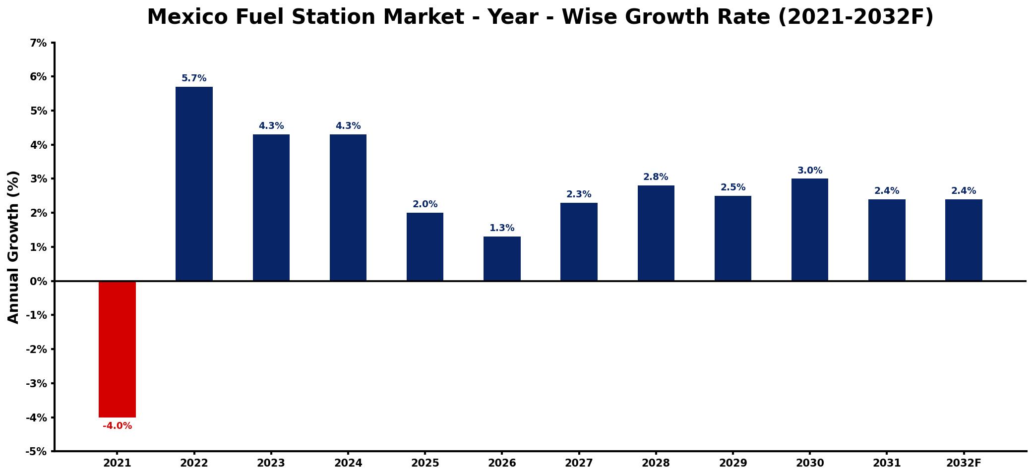 Mexico Fuel Station Market Year-wise Growth Rate and Key Drivers