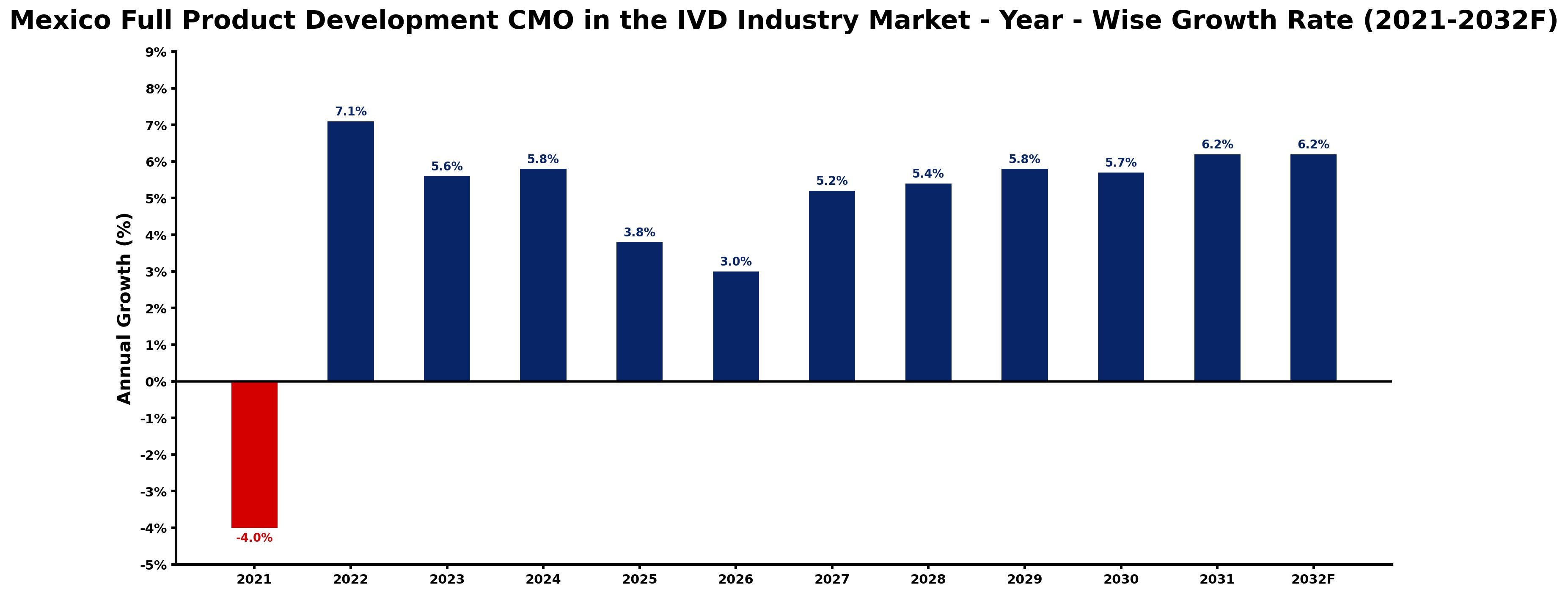 Mexico Full Product Development CMO in the IVD Industry Market Year-wise Growth Rate and Key Drivers