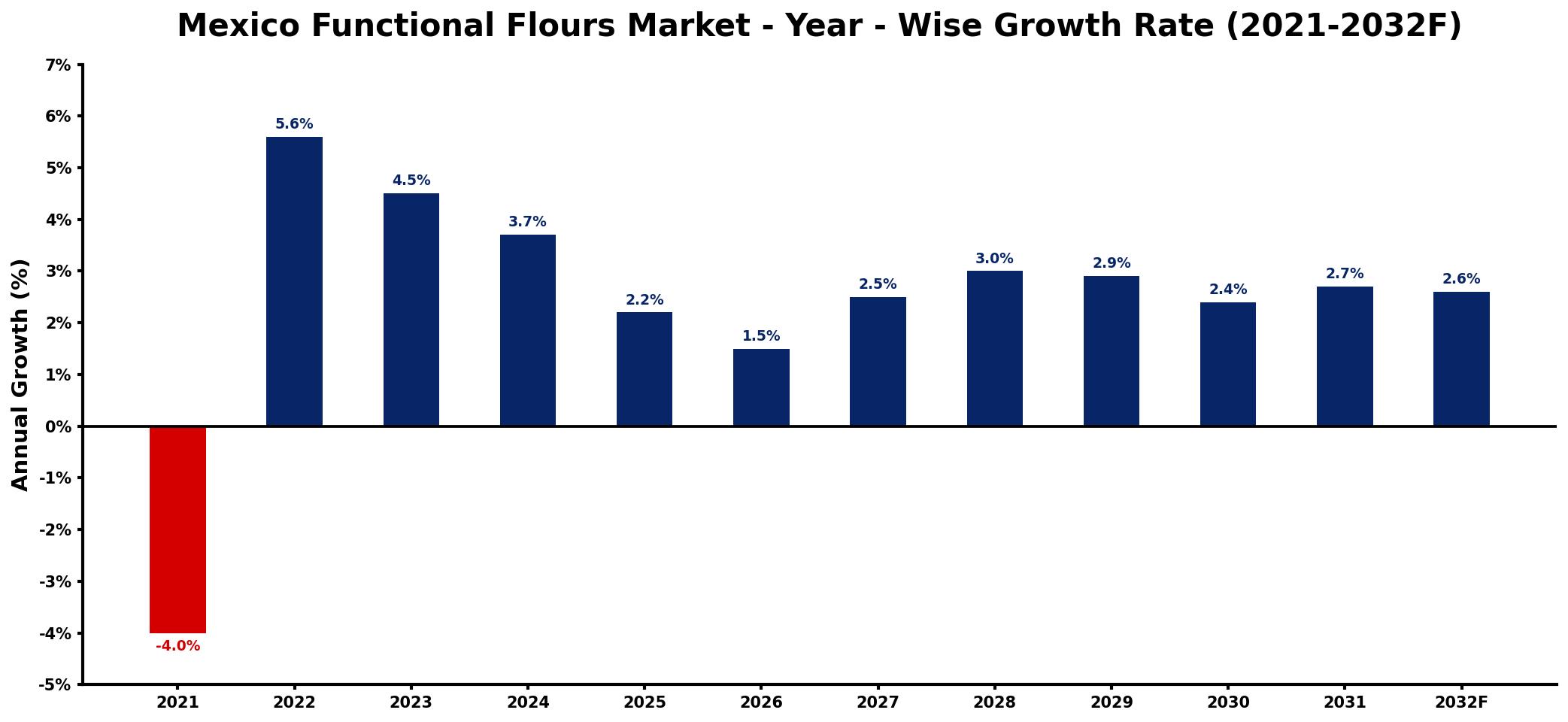 Mexico Functional Flours Market Year-wise Growth Rate and Key Drivers