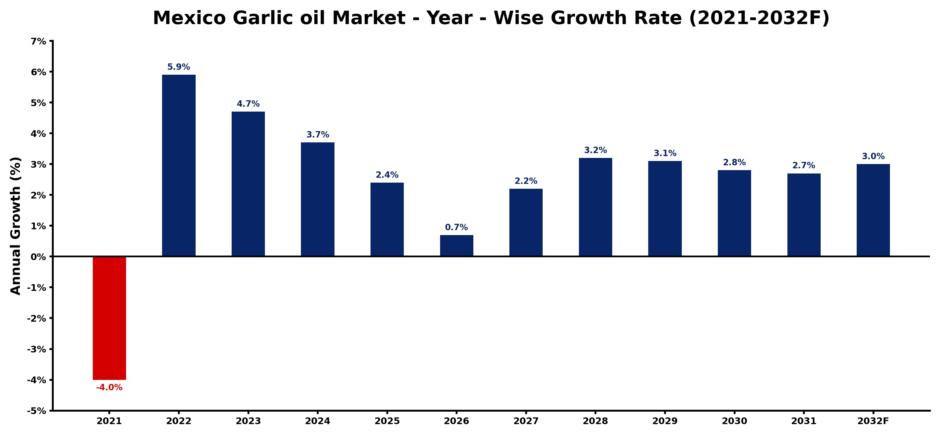 Mexico Garlic oil Market Year-wise Growth Rate and Key Drivers