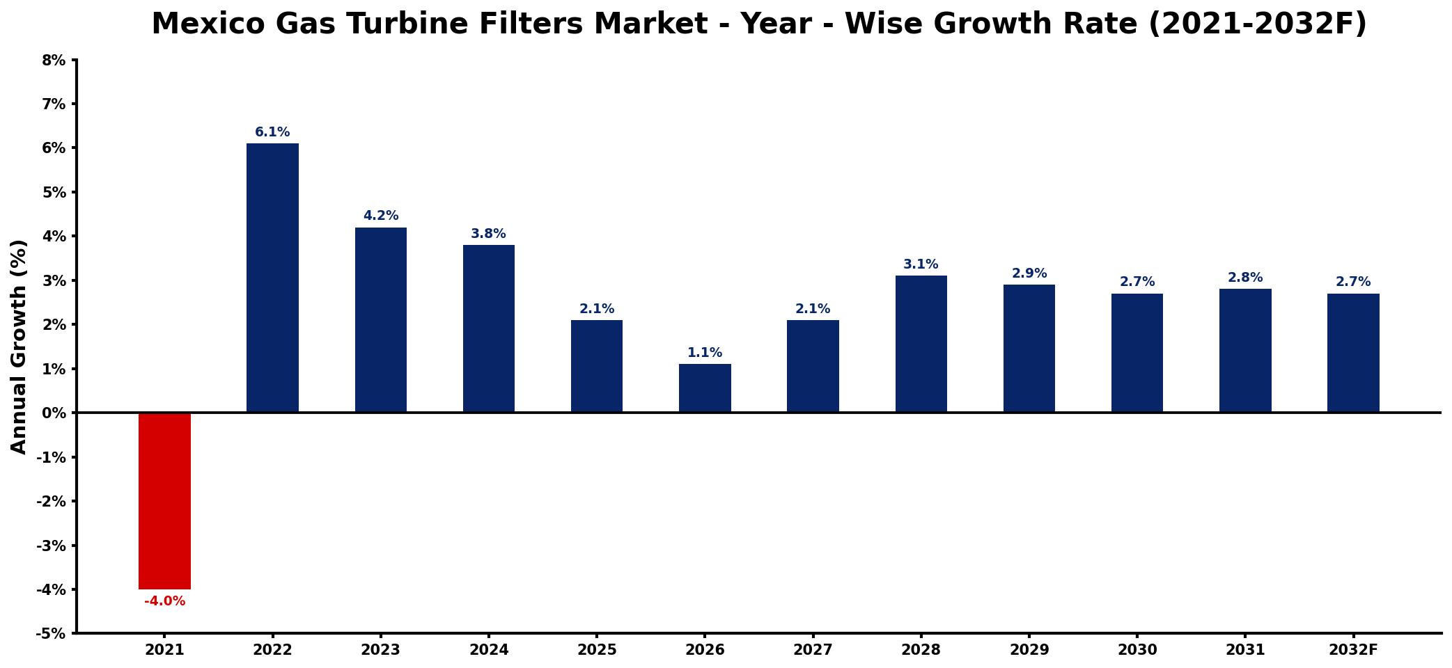 Mexico Gas Turbine Filters Market Year-wise Growth Rate and Key Drivers