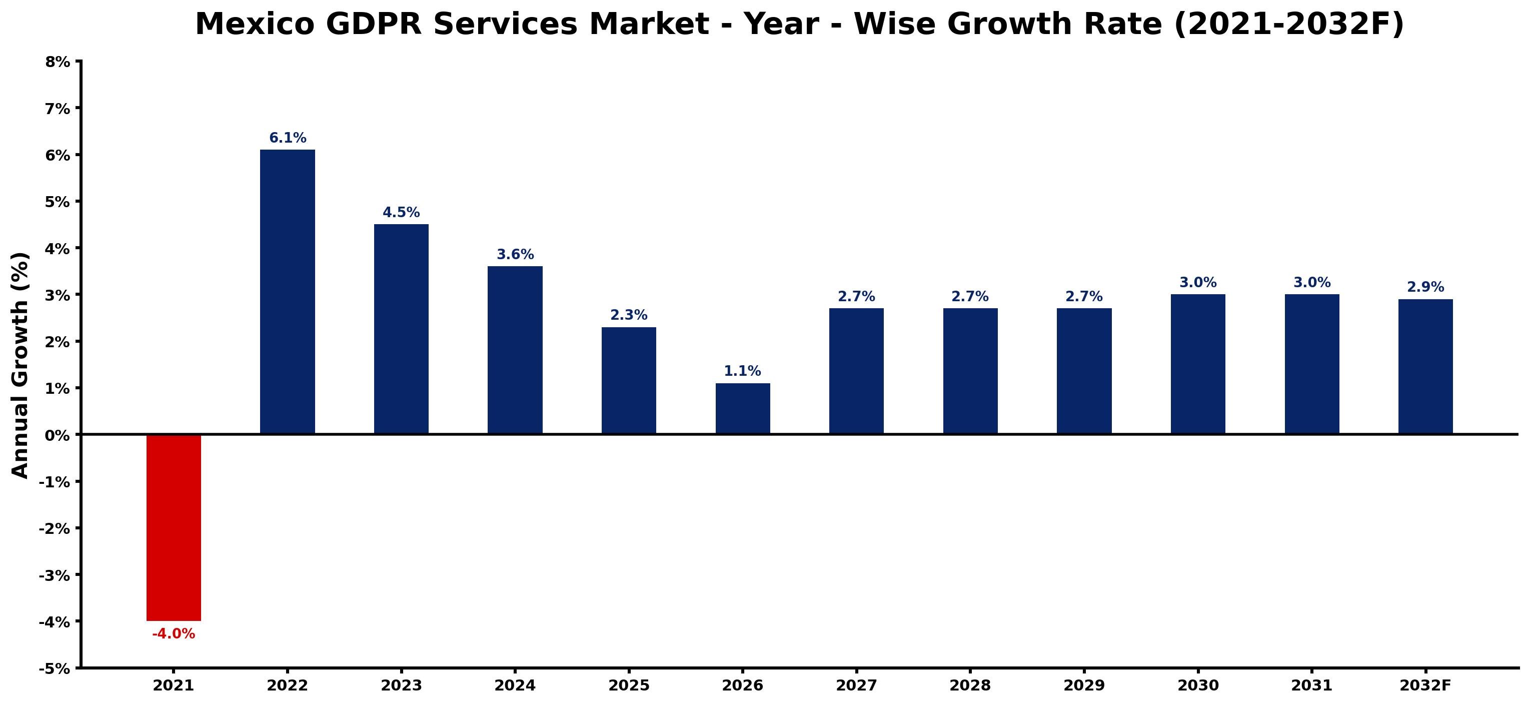 Mexico GDPR Services Market Year-wise Growth Rate and Key Drivers