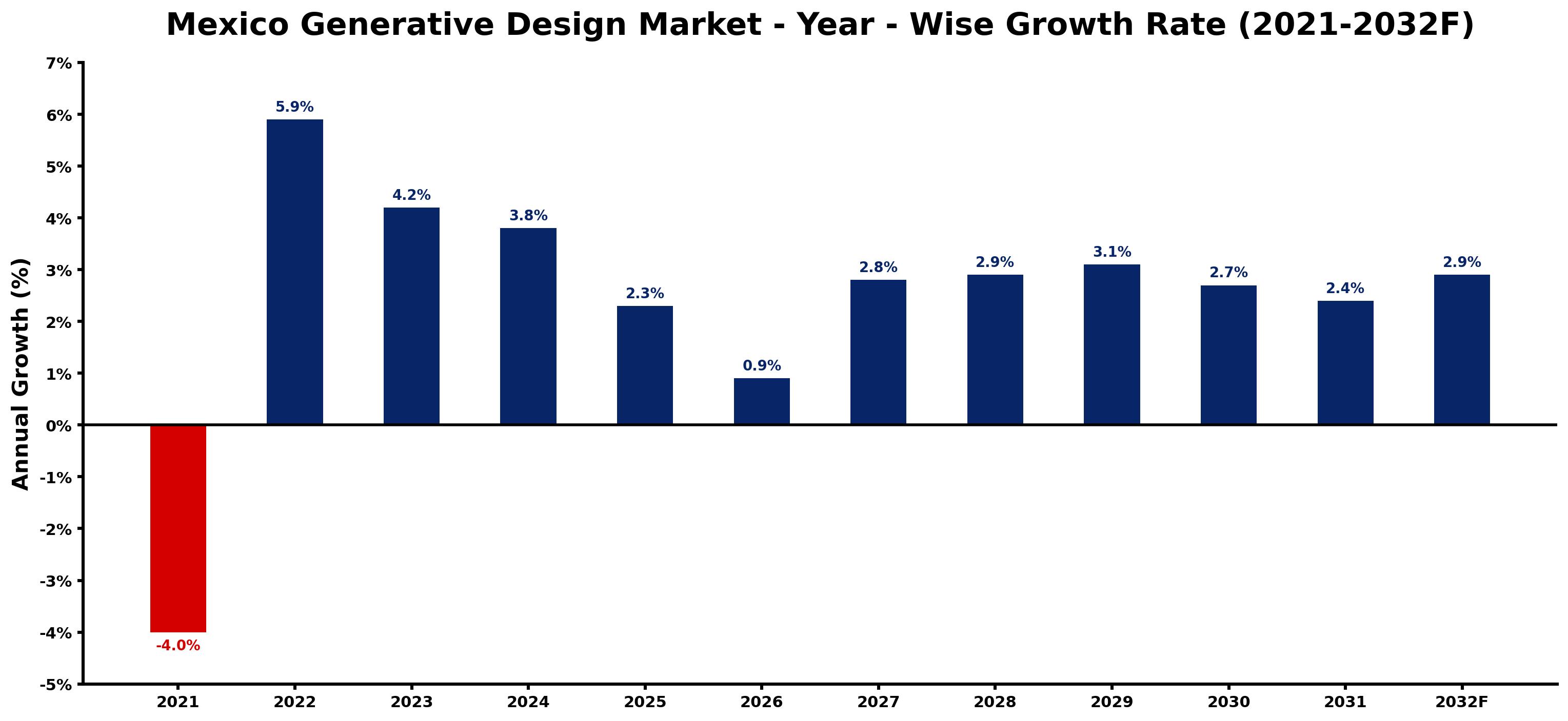 Mexico Generative Design Market Year-wise Growth Rate and Key Drivers