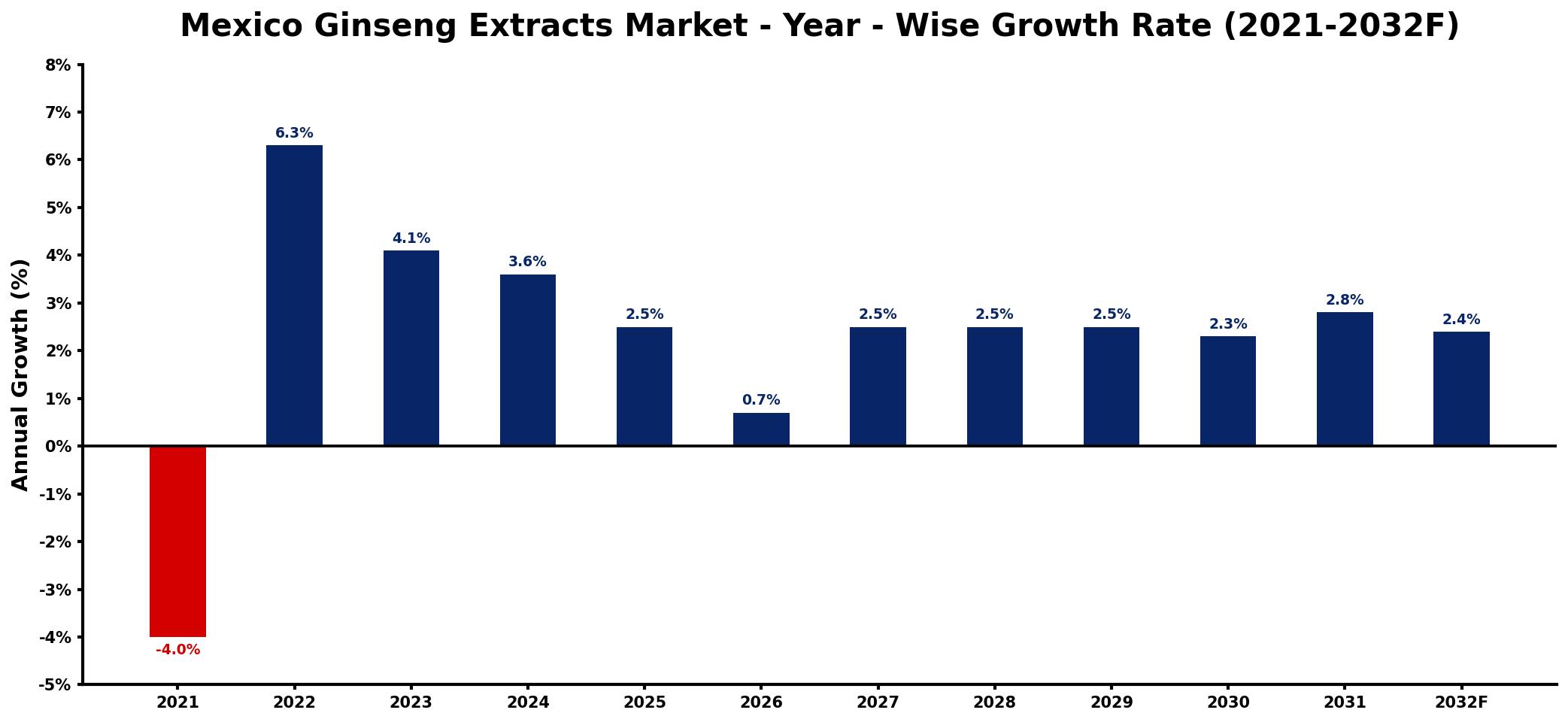 Mexico Ginseng Extracts Market Year-wise Growth Rate and Key Drivers