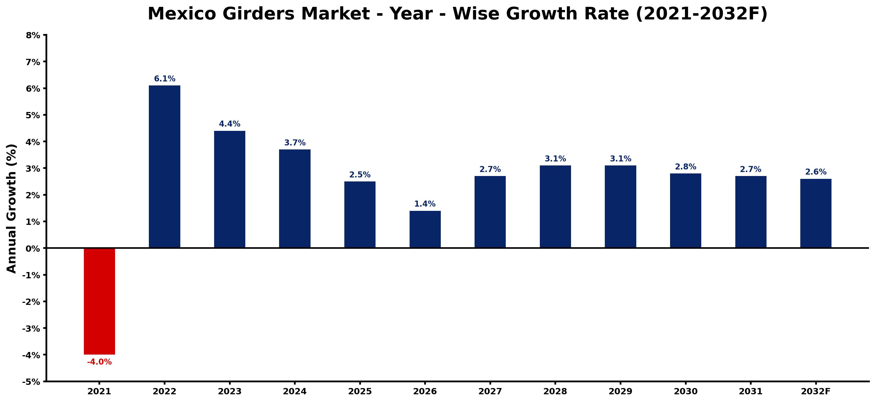 Mexico Girders Market Year-wise Growth Rate and Key Drivers