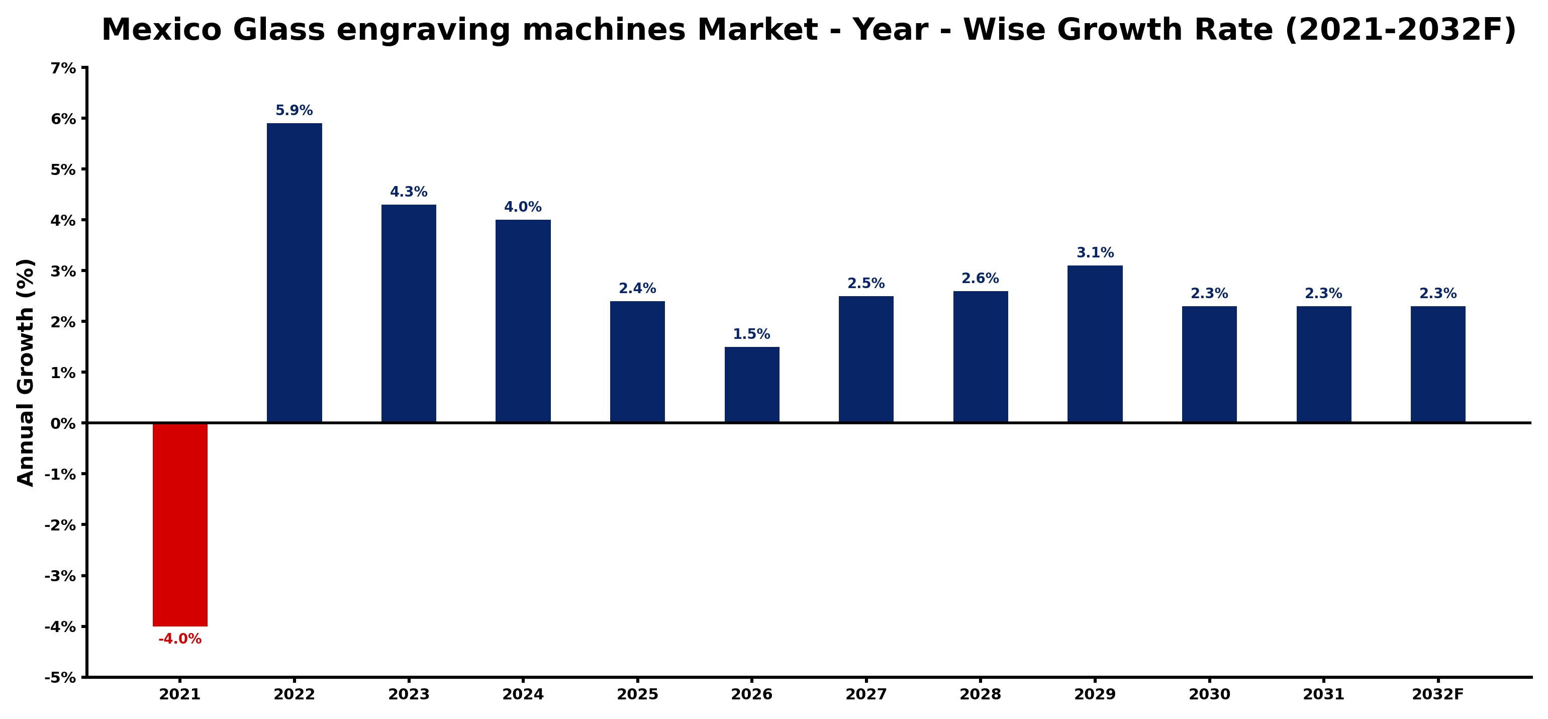 Mexico Glass engraving machines Market Year-wise Growth Rate and Key Drivers