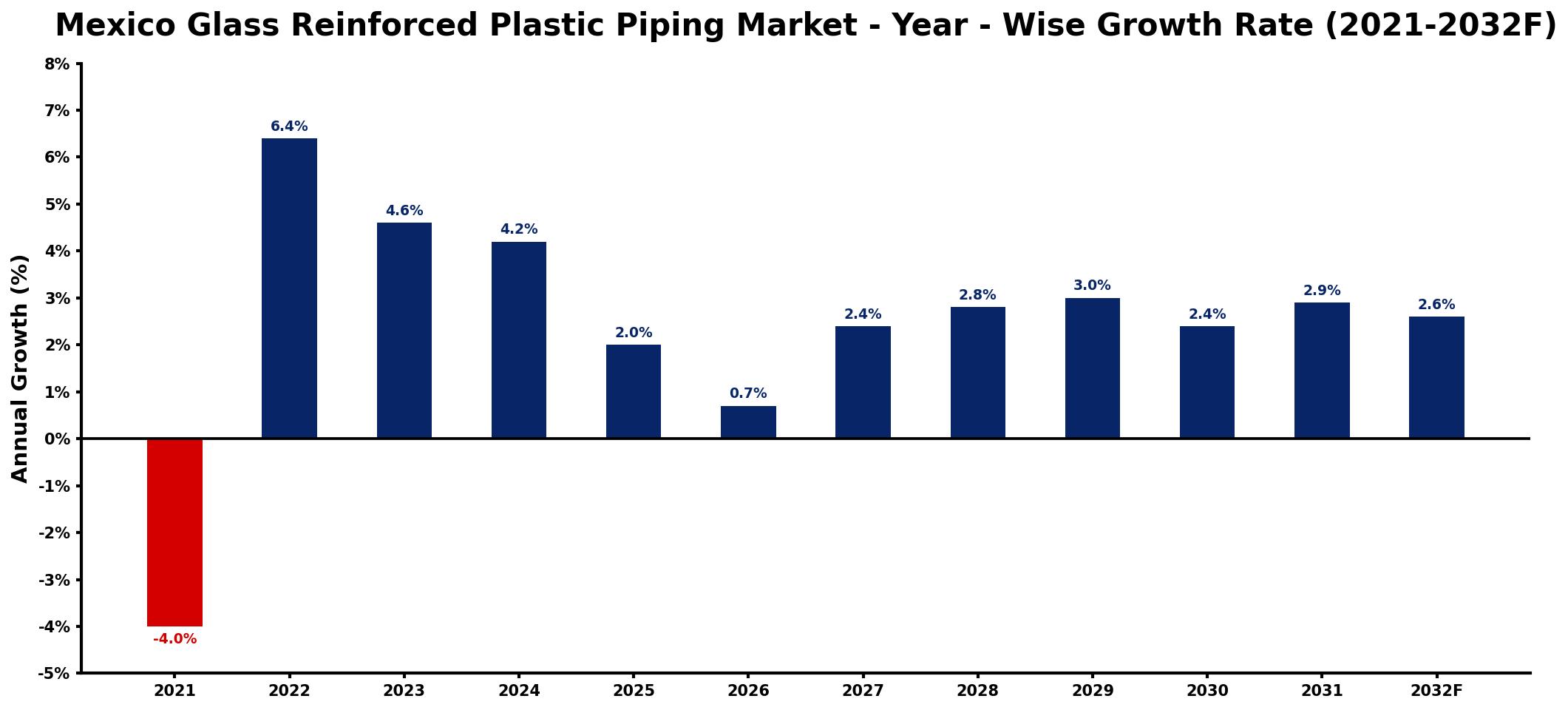 Mexico Glass Reinforced Plastic Piping Market Year-wise Growth Rate and Key Drivers
