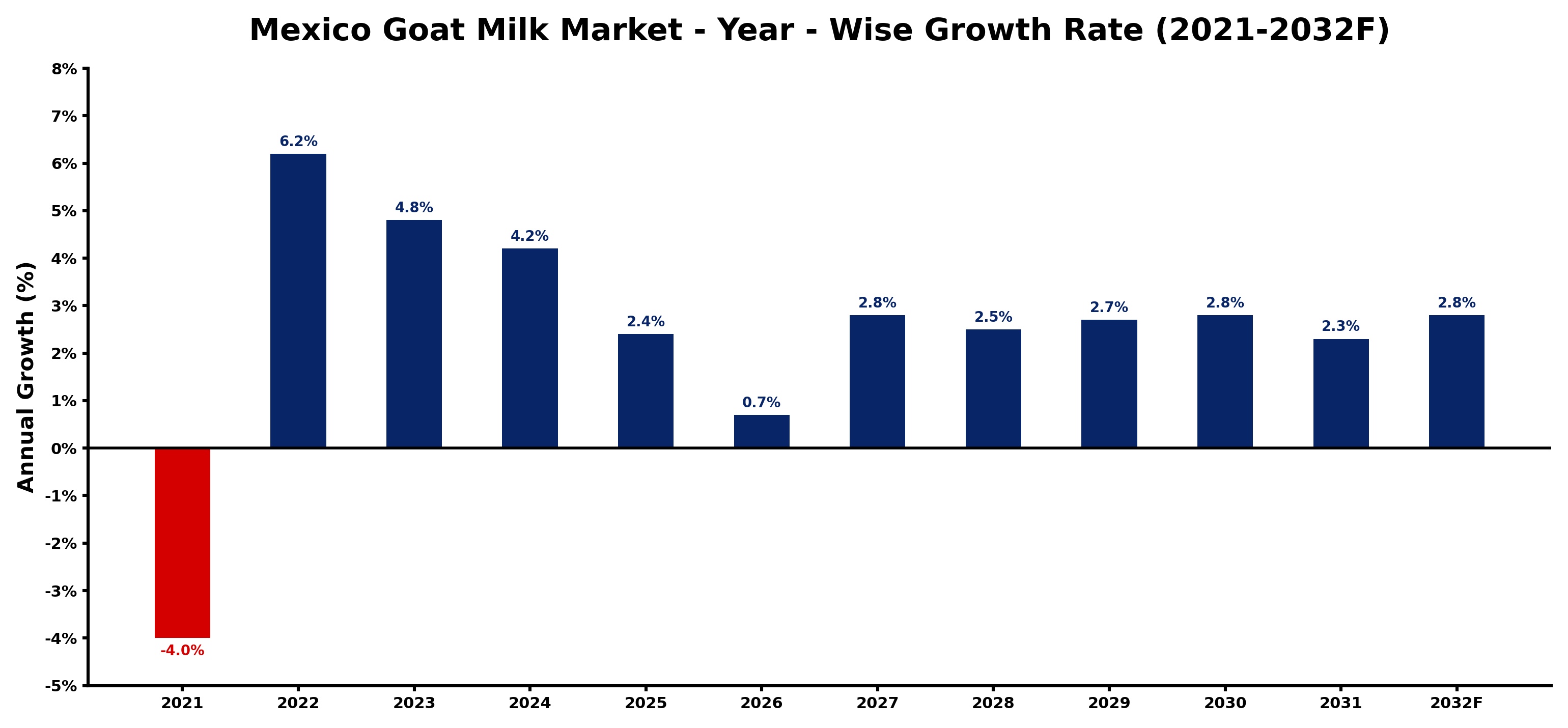 Mexico Goat Milk Market Year-wise Growth Rate and Key Drivers