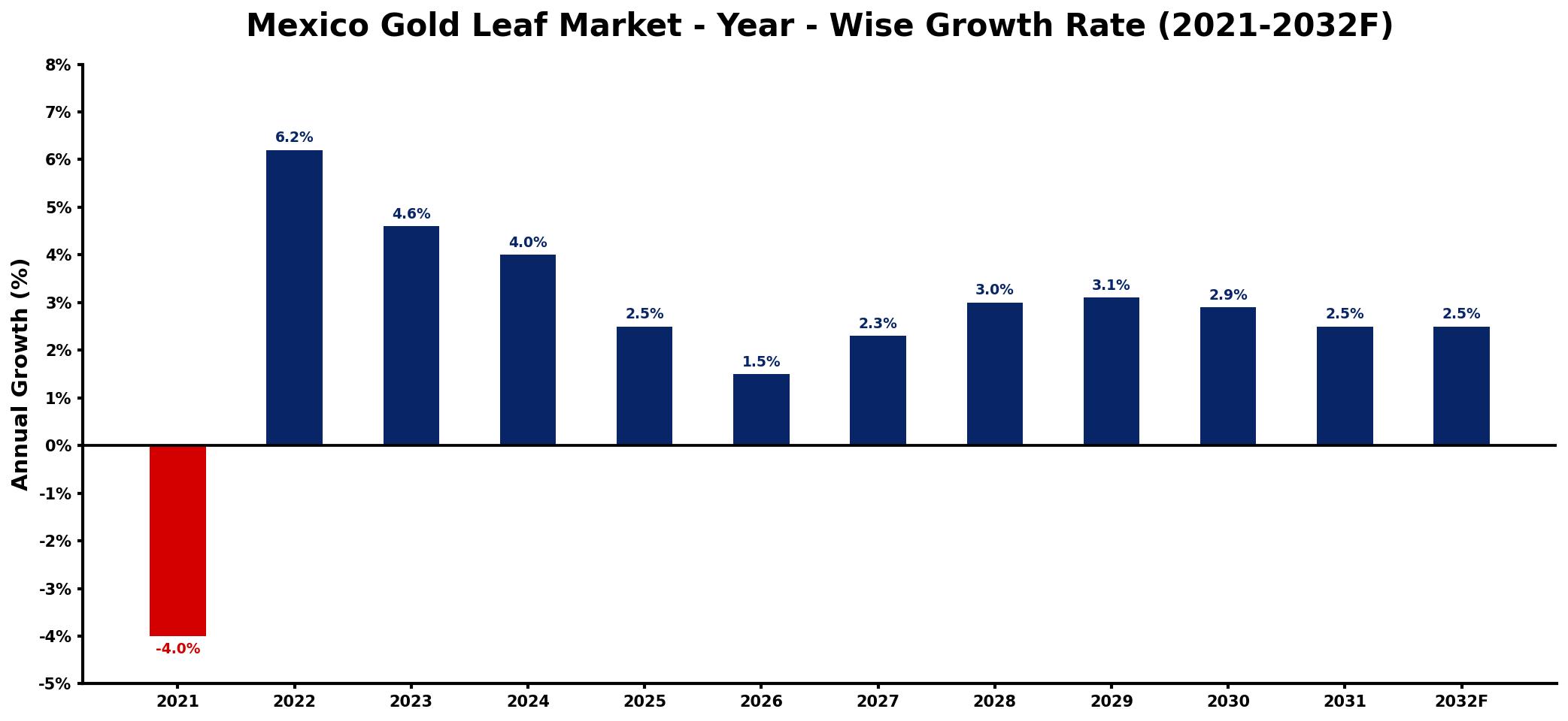 Mexico Gold Leaf Market Year-wise Growth Rate and Key Drivers