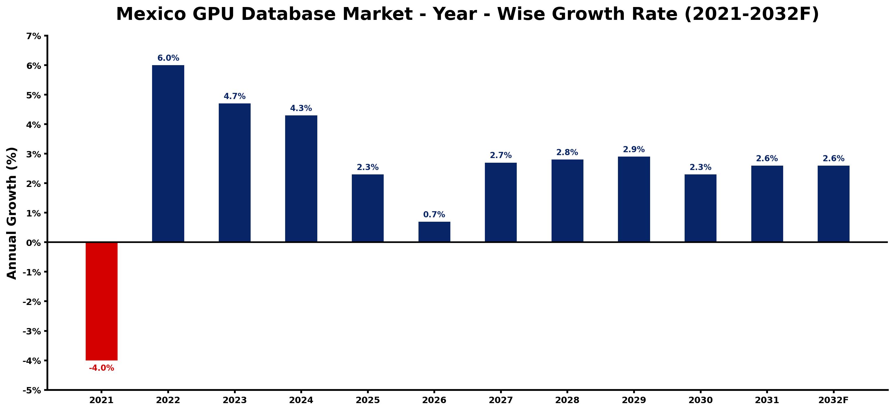 Mexico GPU Database Market Year-wise Growth Rate and Key Drivers