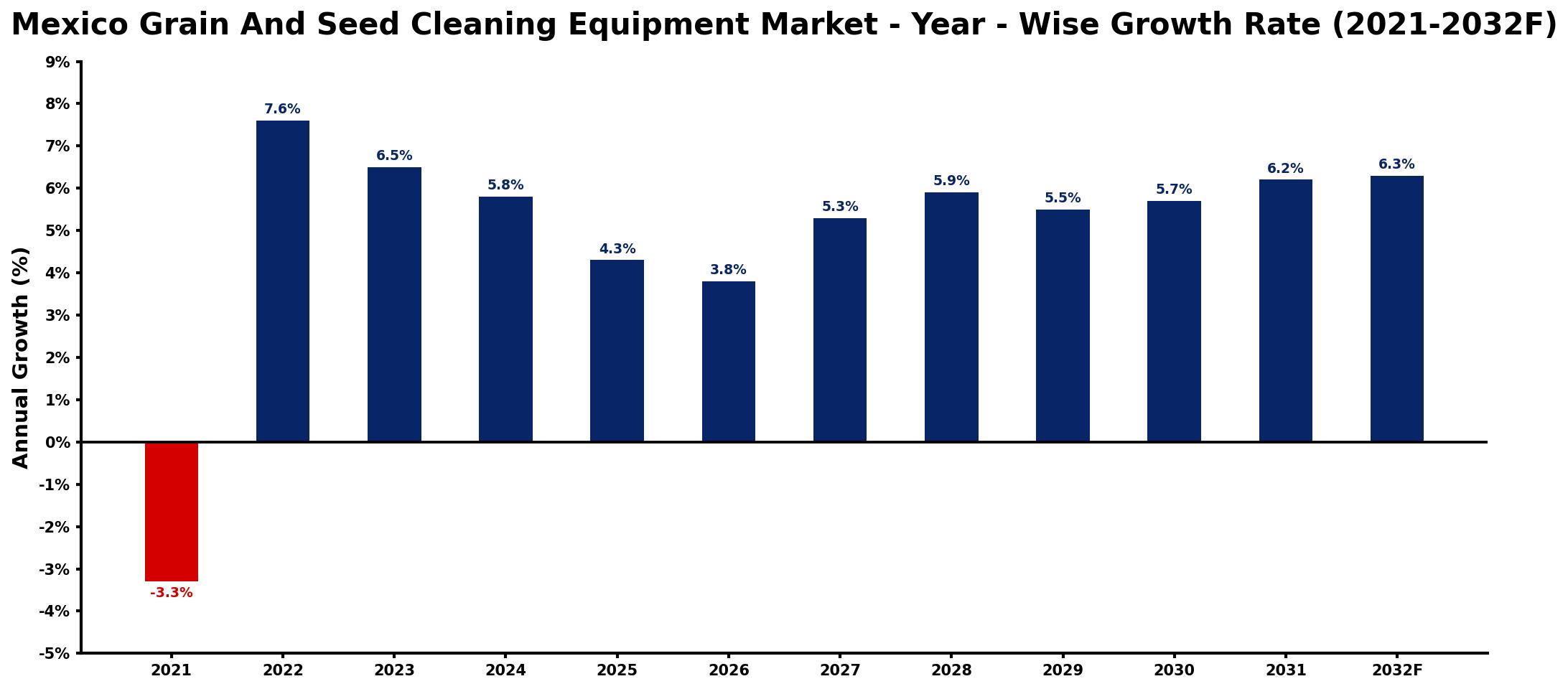 Mexico Grain And Seed Cleaning Equipment Market Year-wise Growth Rate and Key Drivers