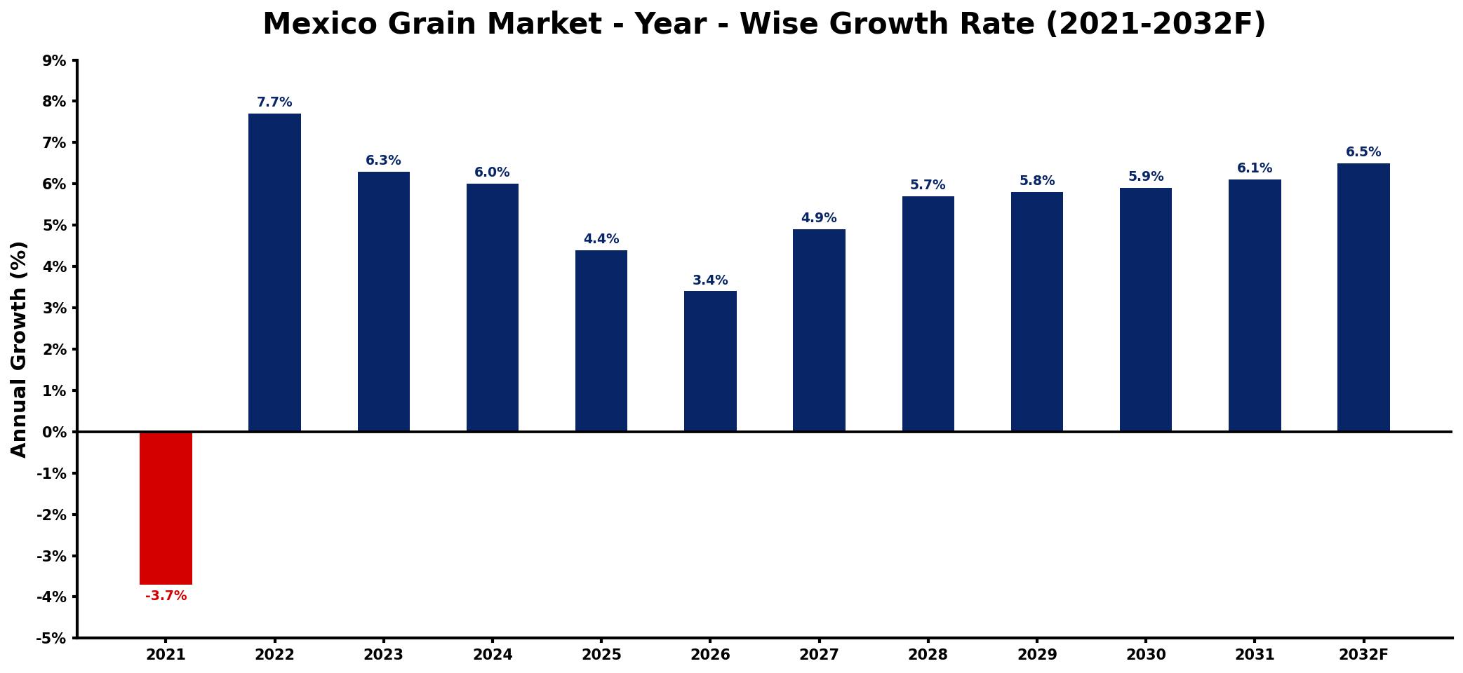 Mexico Grain Market Year-wise Growth Rate and Key Drivers