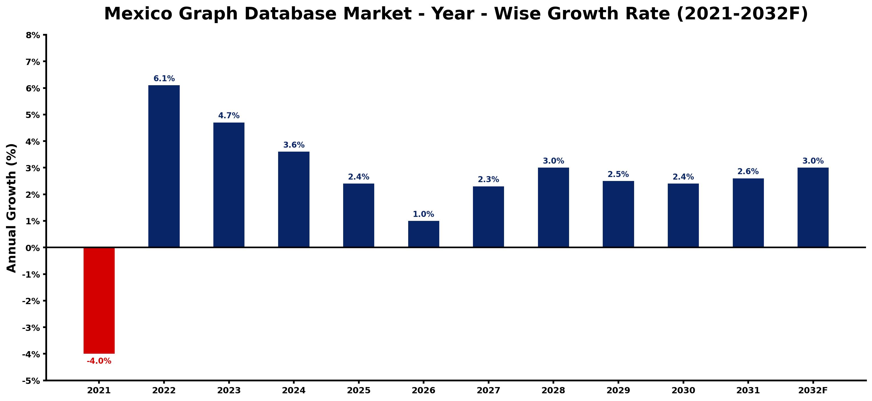 Mexico Graph Database Market Year-wise Growth Rate and Key Drivers