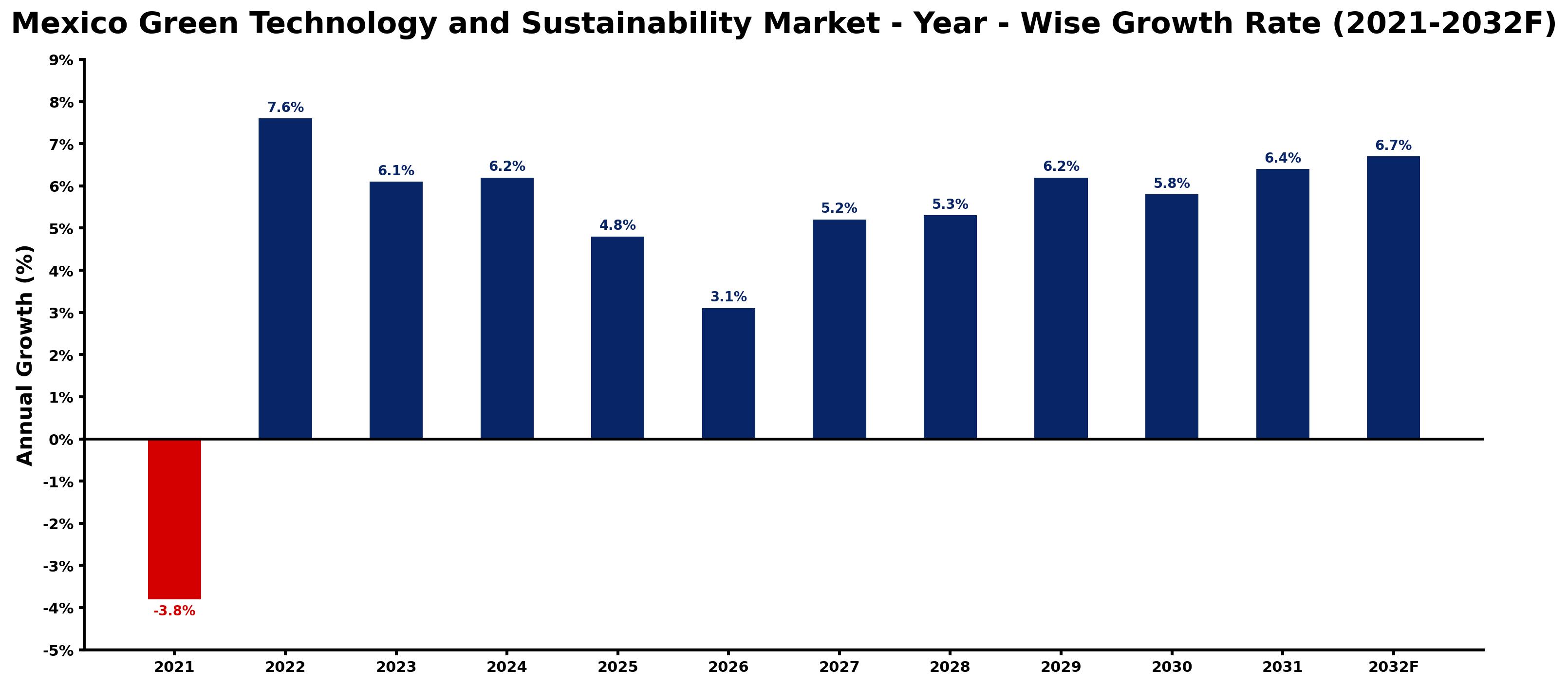 Mexico Green Technology and Sustainability Market Year-wise Growth Rate and Key Drivers