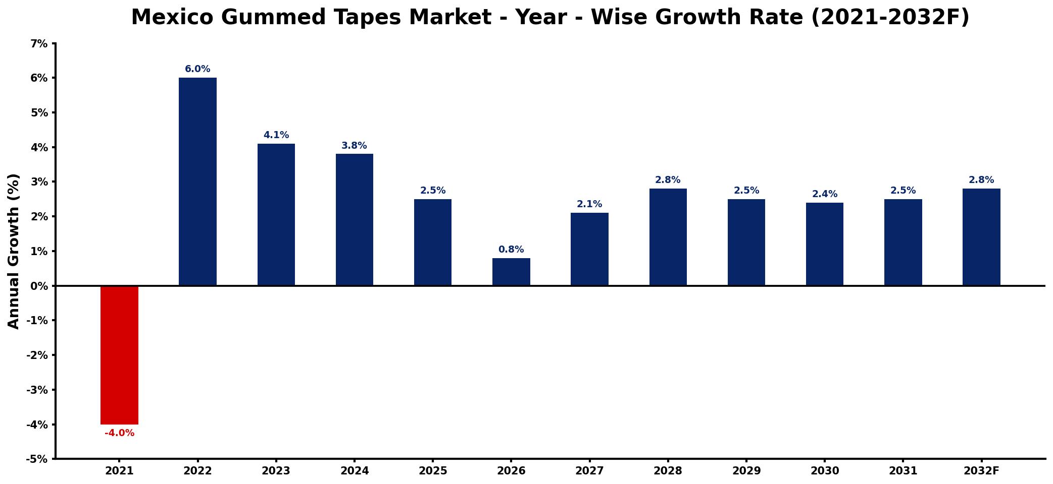 Mexico Gummed Tapes Market Year-wise Growth Rate and Key Drivers