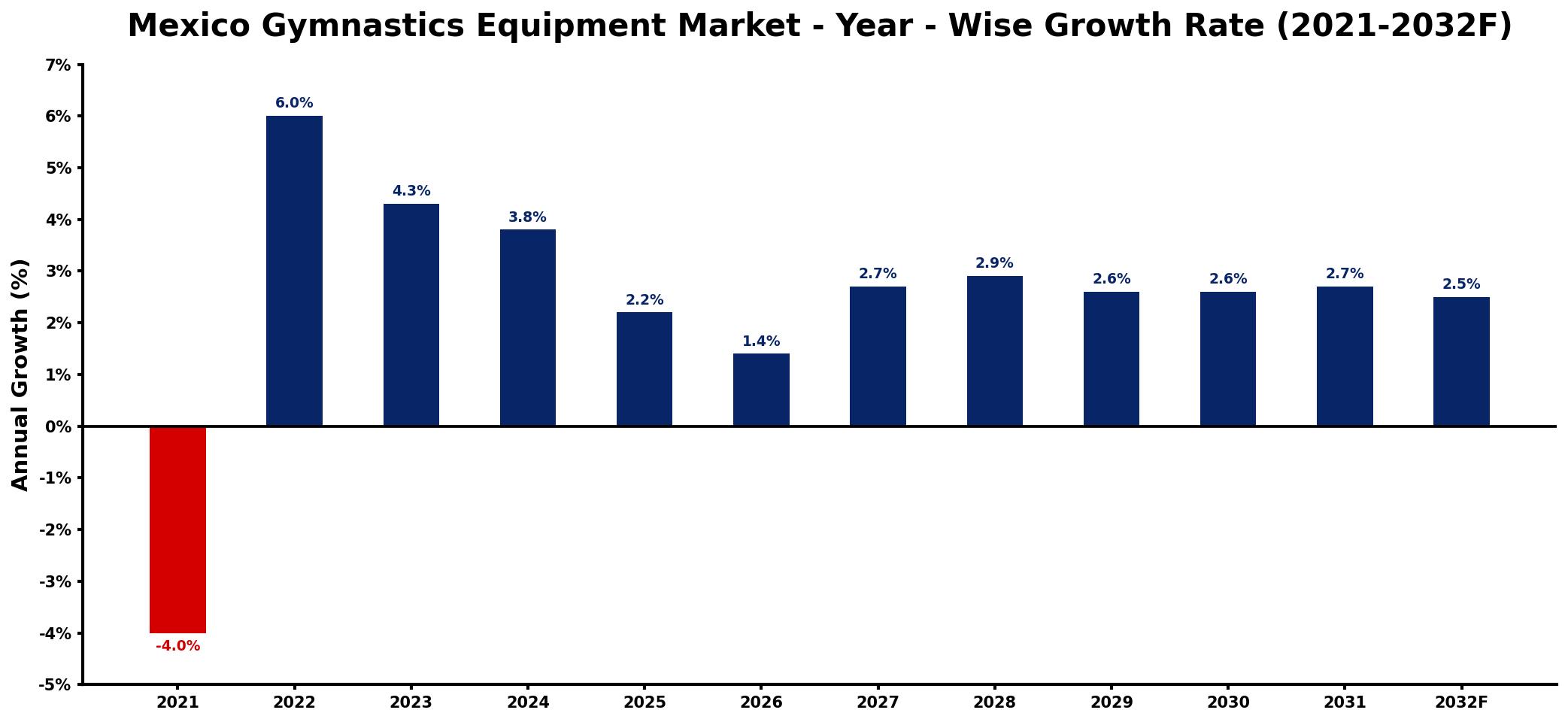 Mexico Gymnastics Equipment Market Year-wise Growth Rate and Key Drivers