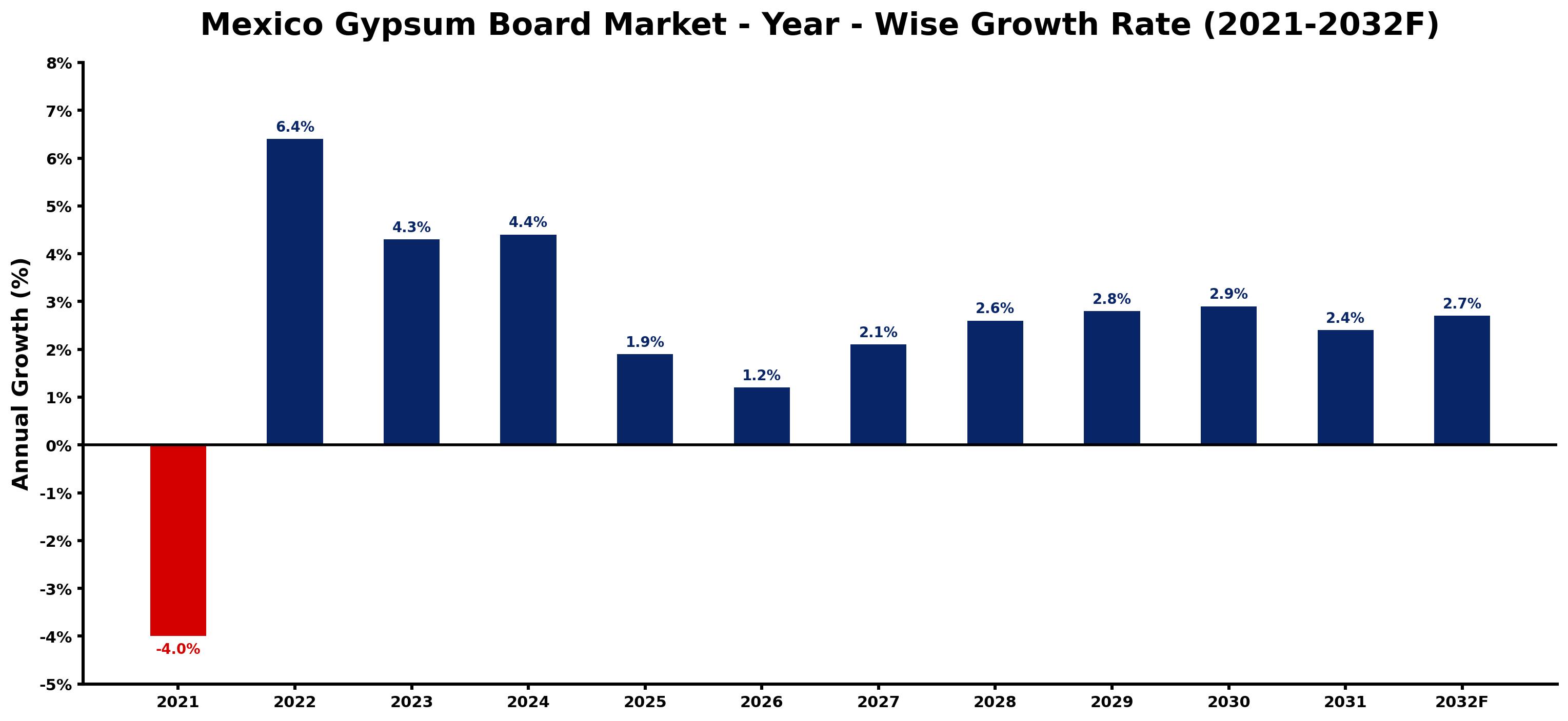 Mexico Gypsum Board Market Year-wise Growth Rate and Key Drivers