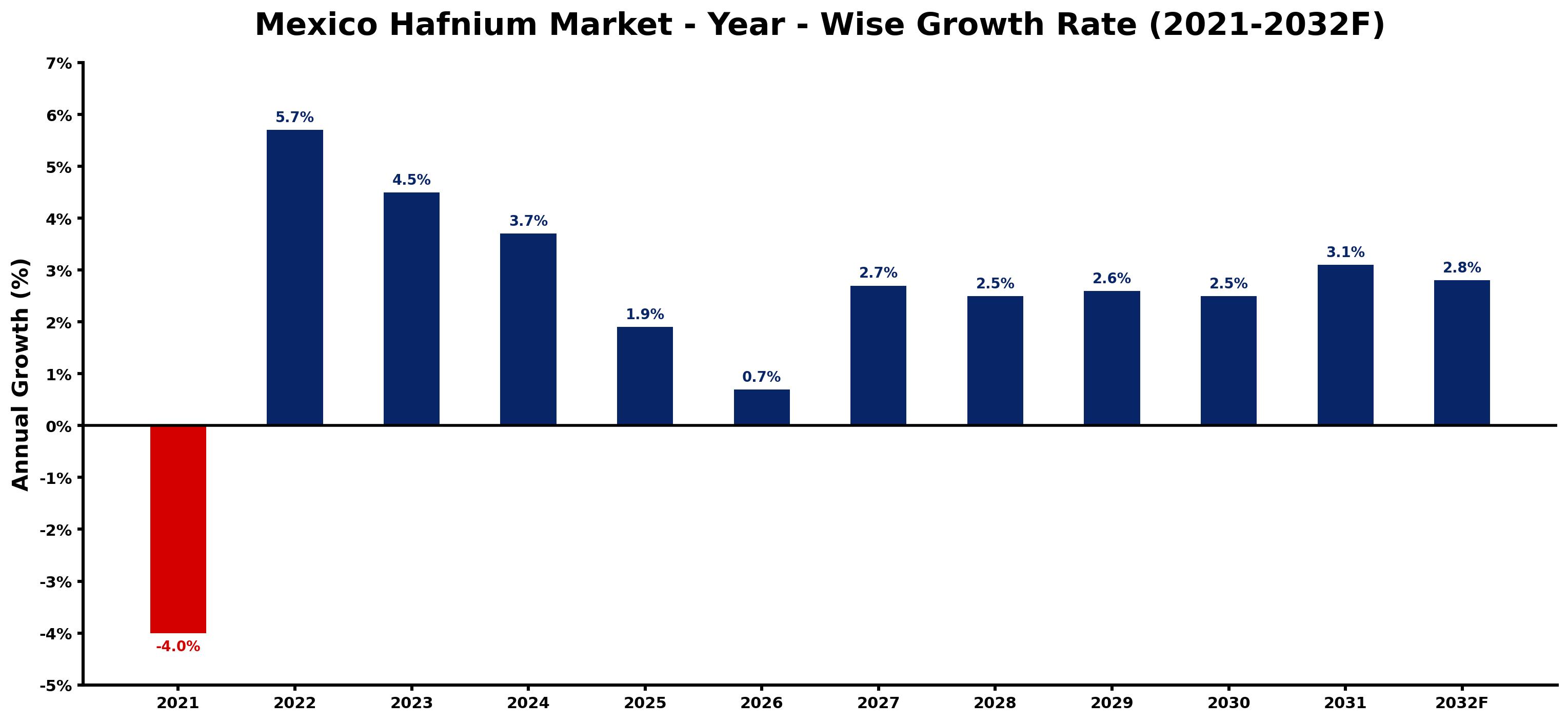 Mexico Hafnium Market Year-wise Growth Rate and Key Drivers