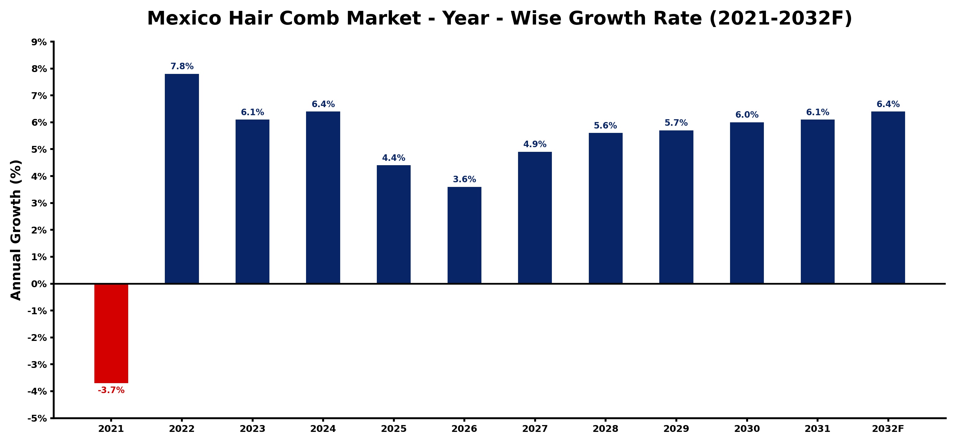 Mexico Hair Comb Market Year-wise Growth Rate and Key Drivers