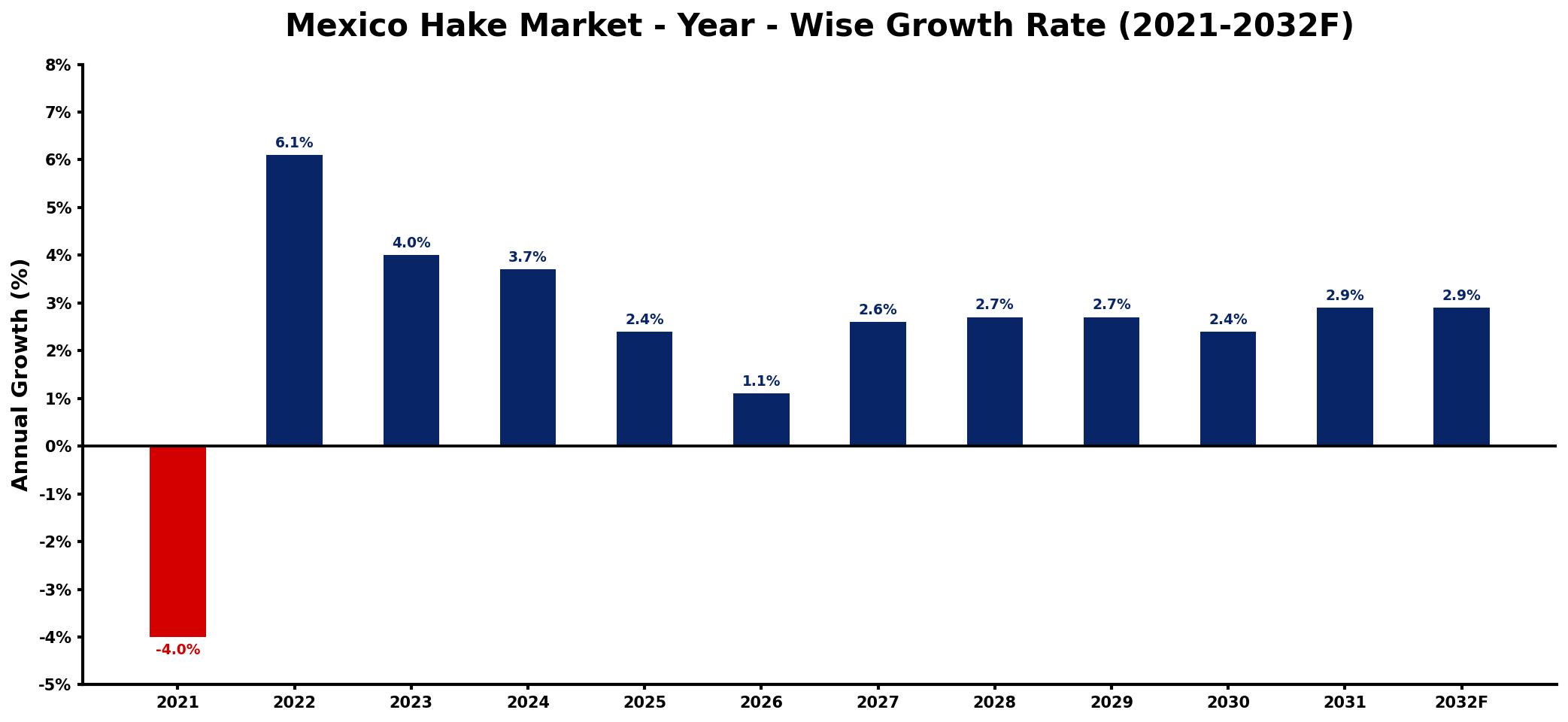 Mexico Hake Market Year-wise Growth Rate and Key Drivers