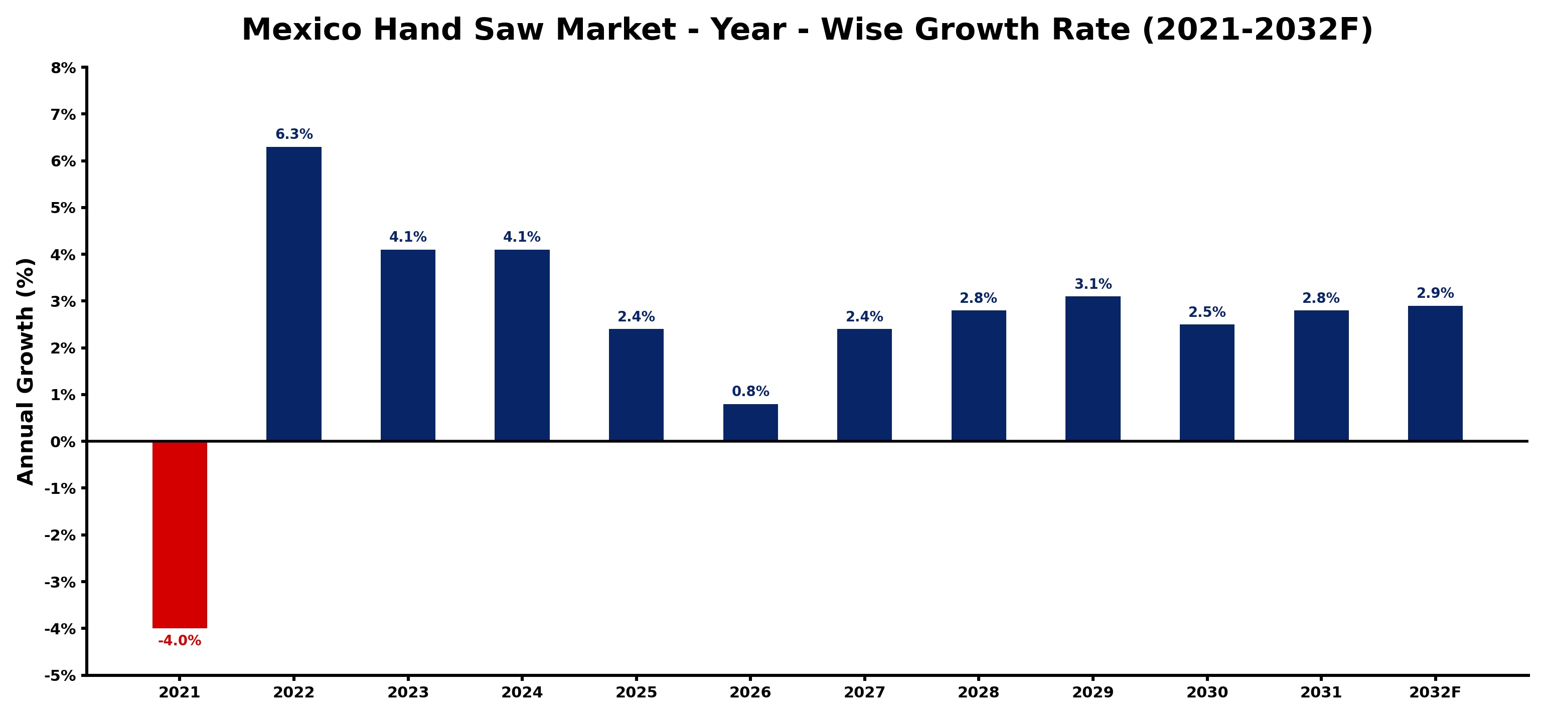 Mexico Hand Saw Market Year-wise Growth Rate and Key Drivers