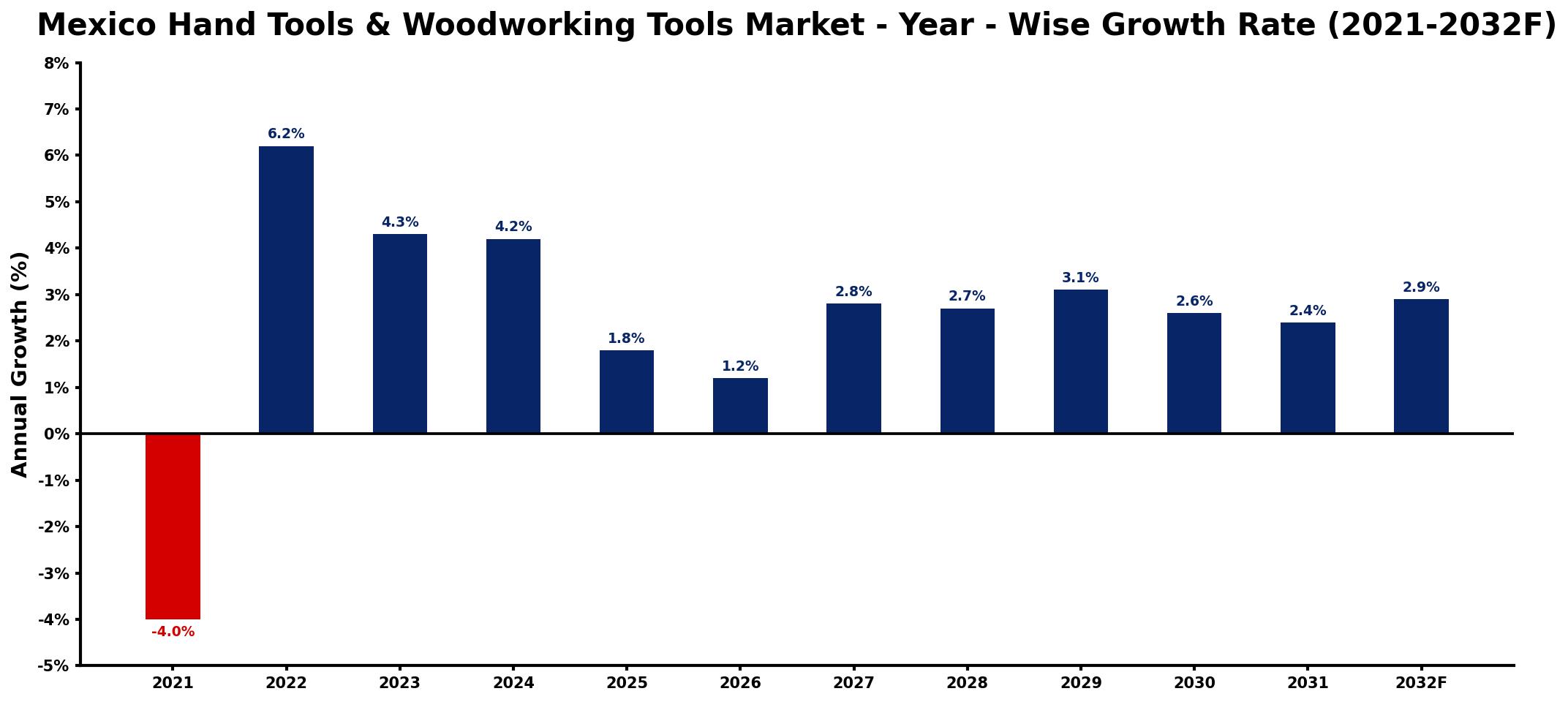 Mexico Hand Tools & Woodworking Tools Market Year-wise Growth Rate and Key Drivers