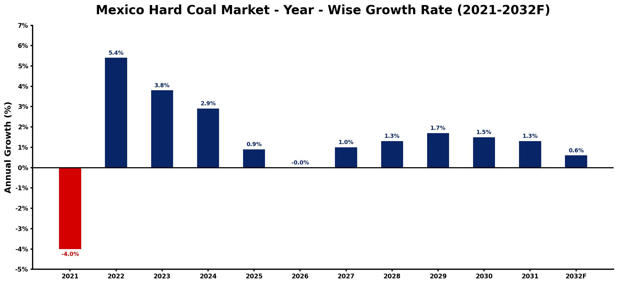Mexico Hard Coal Market Year-wise Growth Rate and Key Drivers