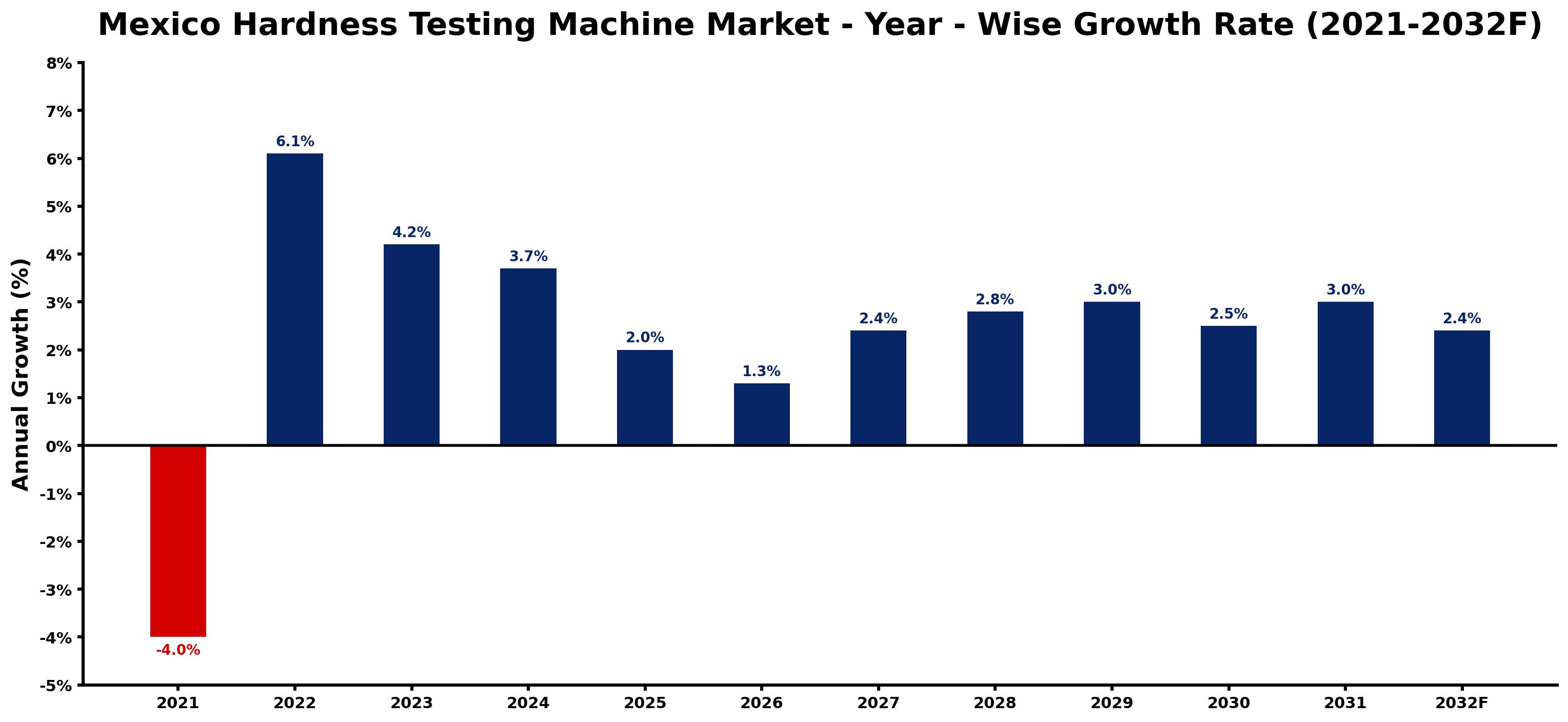 Mexico Hardness Testing Machine Market Year-wise Growth Rate and Key Drivers