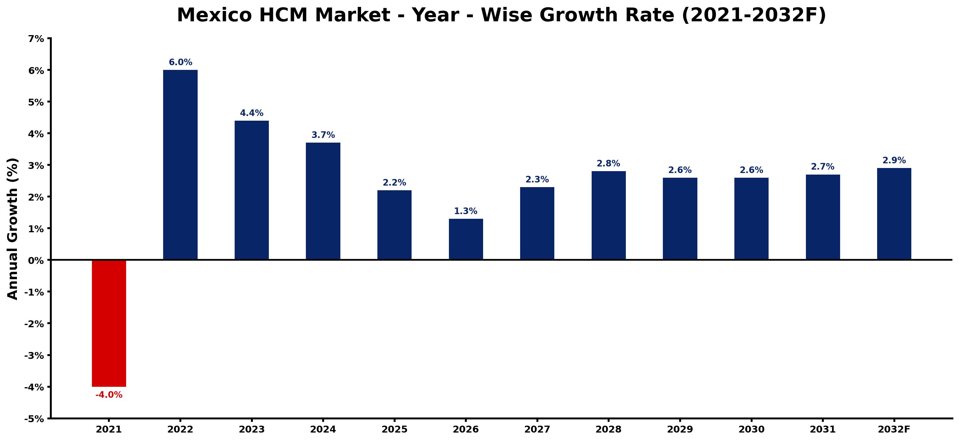 Mexico HCM Market Year-wise Growth Rate and Key Drivers