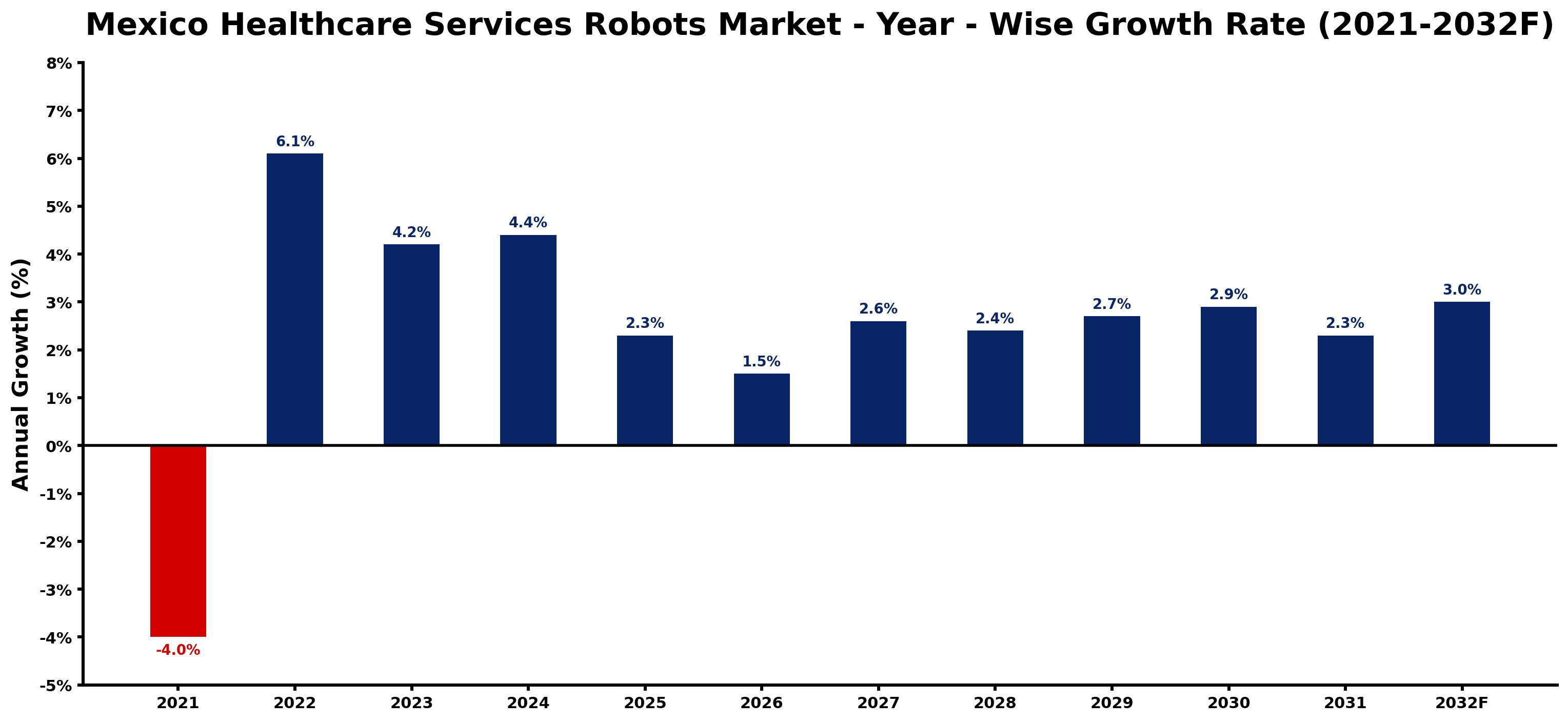 Mexico Healthcare Services Robots Market Year-wise Growth Rate and Key Drivers