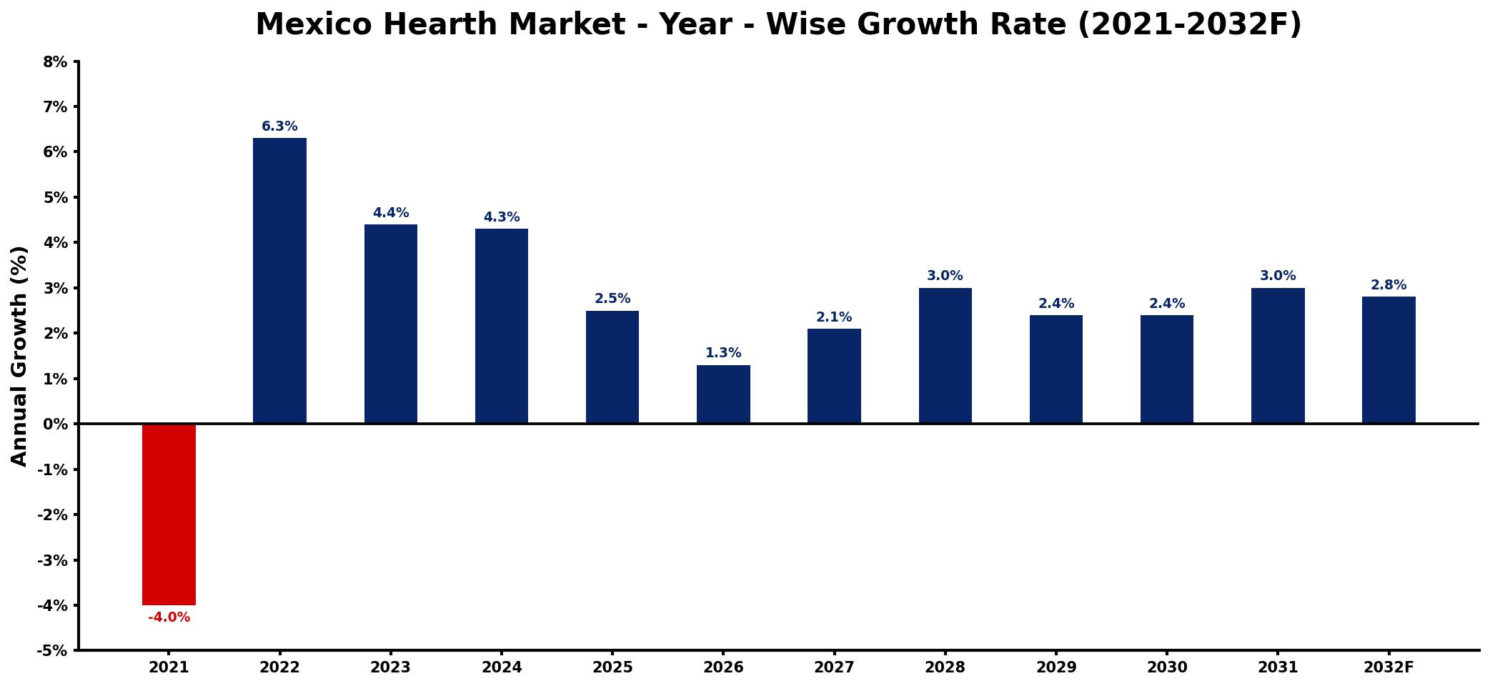 Mexico Hearth Market Year-wise Growth Rate and Key Drivers