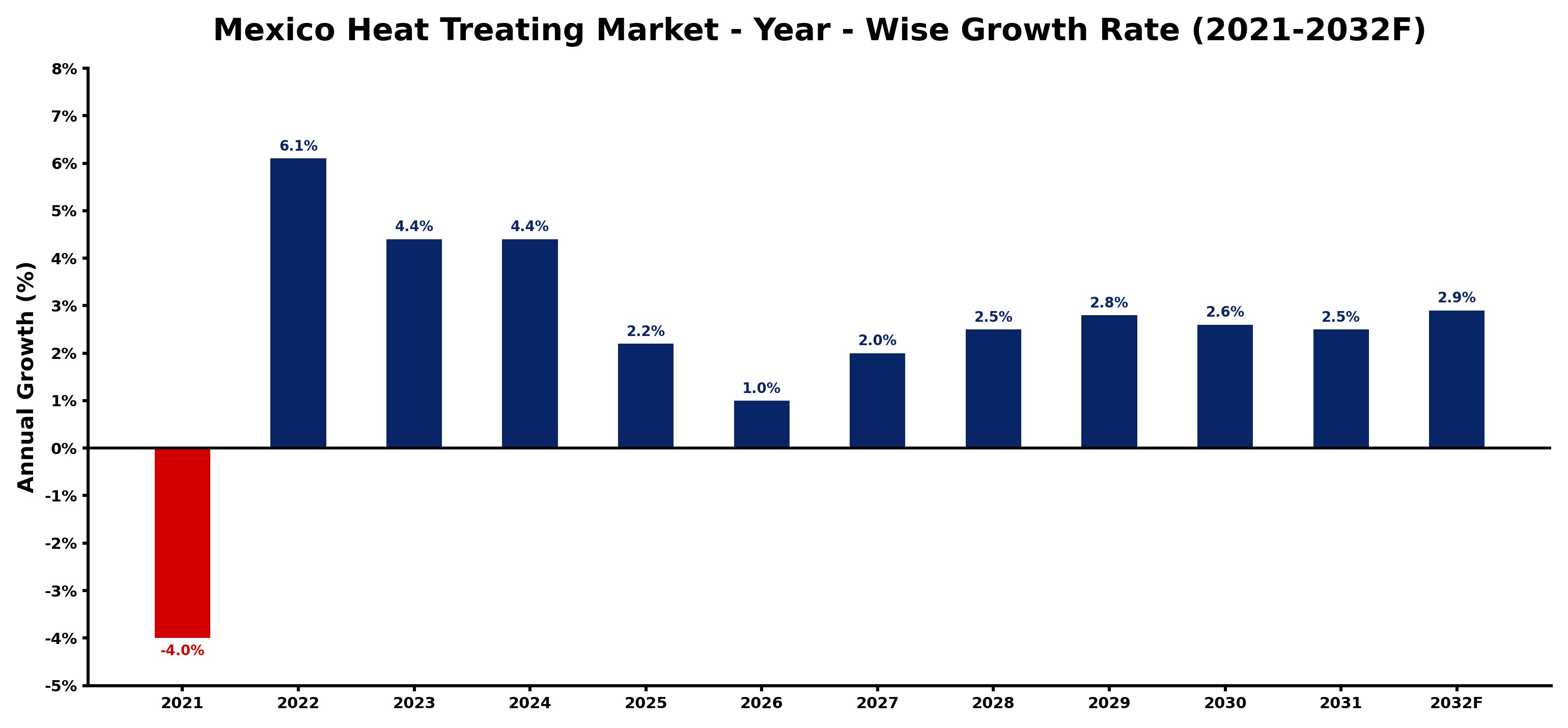 Mexico Heat Treating Market Year-wise Growth Rate and Key Drivers